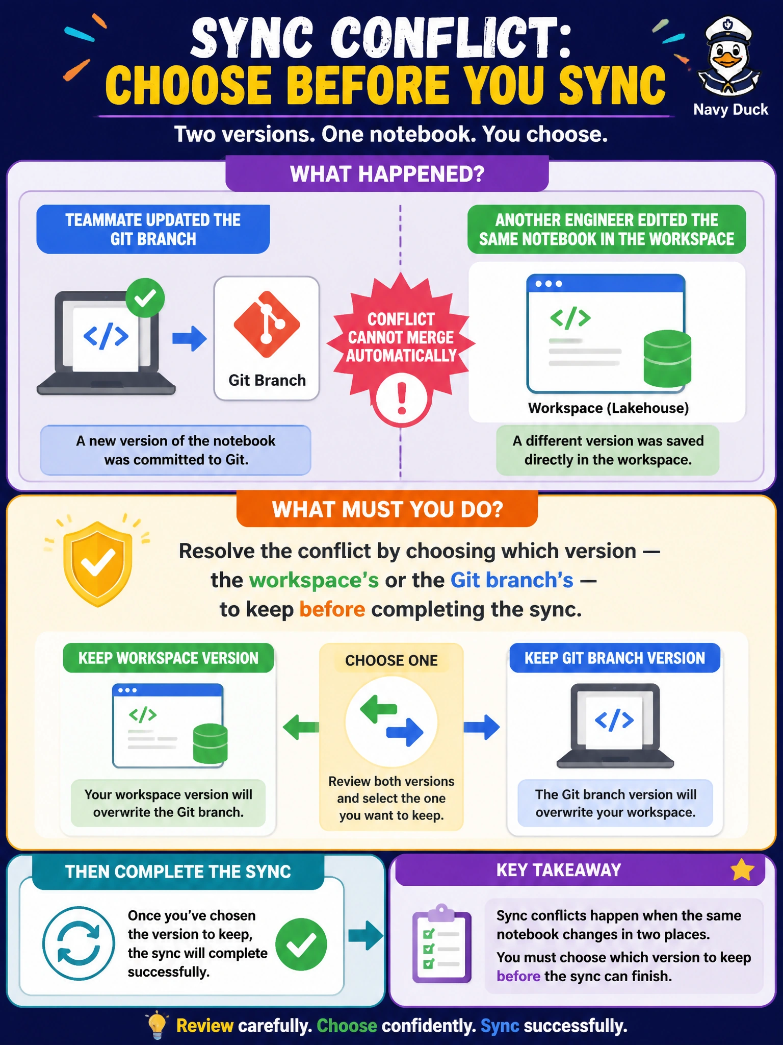 To Create an exciting colorful infographic that explains the concepts in the question: Question: A teammate updated the connected Git branch for a Lakehouse notebook while another engineer separately edited the same notebook directly inside the workspace, and syncing now shows the two versions cannot merge automatically. What must the engineer do? Correct Answer: Resolve the conflict by choosing which version -- the workspace's or the Git branch's -- to keep before completing the sync Put EVERY visible label in double quotes. No people. No A/B/C/D letters. In one of the four corners put a little "Navy Duck".