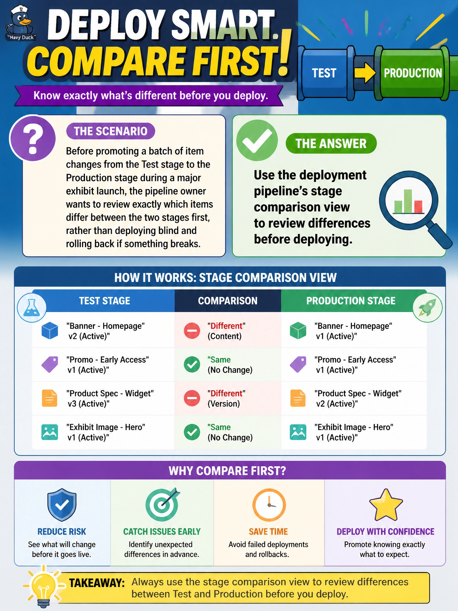 To Create an exciting colorful infographic that explains the concepts in the question: Question: Before promoting a batch of item changes from the Test stage to the Production stage during a major exhibit launch, the pipeline owner wants to review exactly which items differ between the two stages first, rather than deploying blind and rolling back if something breaks. What should they do? Correct Answer: Use the deployment pipeline's stage comparison view to review differences before deploying Put EVERY visible label in double quotes. No people. No A/B/C/D letters. In one of the four corners put a little "Navy Duck".