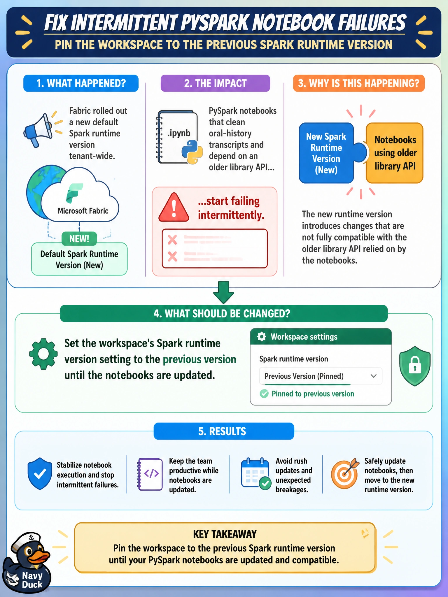 To Create an exciting colorful infographic that explains the concepts in the question: Question: After Fabric rolled out a new default Spark runtime version tenant-wide, PySpark notebooks that clean oral-history transcripts and depend on an older library API start failing intermittently. The team wants to pin the workspace to the previous runtime version until the notebooks are updated. What should be changed? Correct Answer: Set the workspace's Spark runtime version setting to the previous version until the notebooks are updated Put EVERY visible label in double quotes. No people. No A/B/C/D letters. In one of the four corners put a little "Navy Duck".