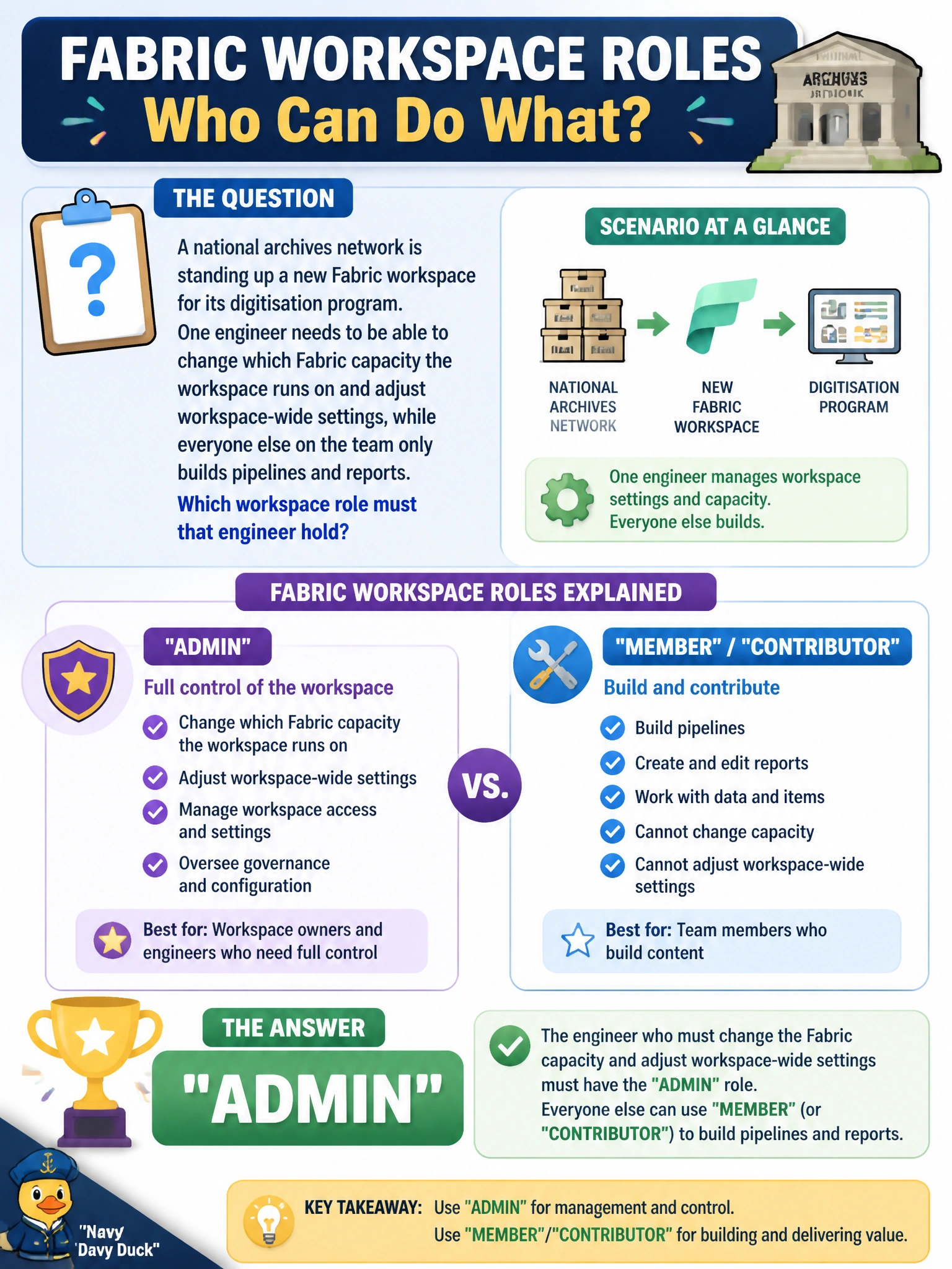 To Create an exciting colorful infographic that explains the concepts in the question: Question: A national archives network is standing up a new Fabric workspace for its digitisation program. One engineer needs to be able to change which Fabric capacity the workspace runs on and adjust workspace-wide settings, while everyone else on the team only builds pipelines and reports. Which workspace role must that engineer hold? Correct Answer: Admin Put EVERY visible label in double quotes. No people. No A/B/C/D letters. In one of the four corners put a little "Navy Duck".