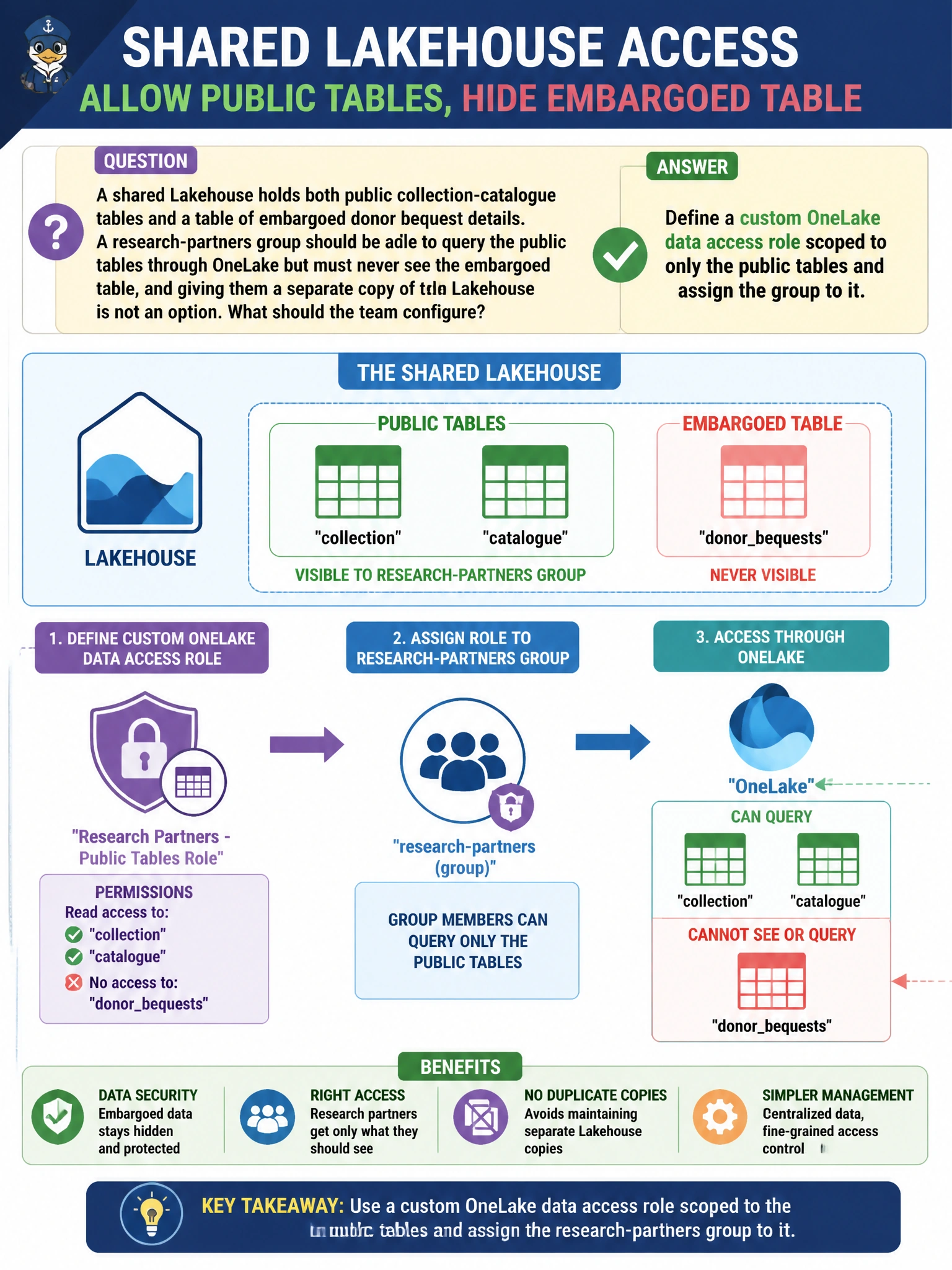 To Create an exciting colorful infographic that explains the concepts in the question: Question: A shared Lakehouse holds both public collection-catalogue tables and a table of embargoed donor bequest details. A research-partners group should be able to query the public tables through OneLake but must never see the embargoed table, and giving them a separate copy of the Lakehouse is not an option. What should the team configure? Correct Answer: Define a custom OneLake data access role scoped to only the public tables and assign the group to it Put EVERY visible label in double quotes. No people. No A/B/C/D letters. In one of the four corners put a little "Navy Duck".