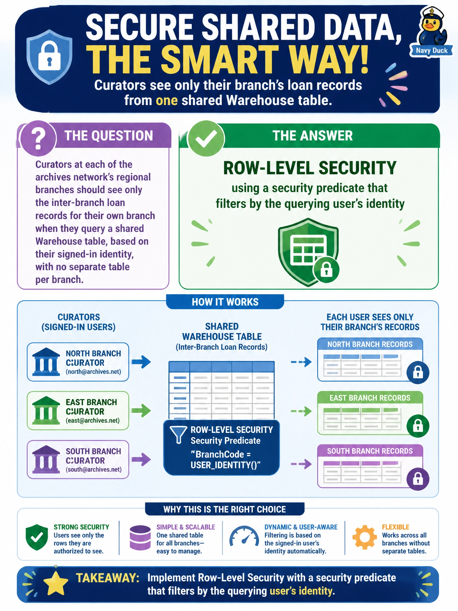 To Create an exciting colorful infographic that explains the concepts in the question: Question: Curators at each of the archives network's regional branches should see only the inter-branch loan records for their own branch when they query a shared Warehouse table, based on their signed-in identity, with no separate table per branch. Which security feature should the team implement on the table? Correct Answer: Row-level security using a security predicate that filters by the querying user's identity Put EVERY visible label in double quotes. No people. No A/B/C/D letters. In one of the four corners put a little "Navy Duck".