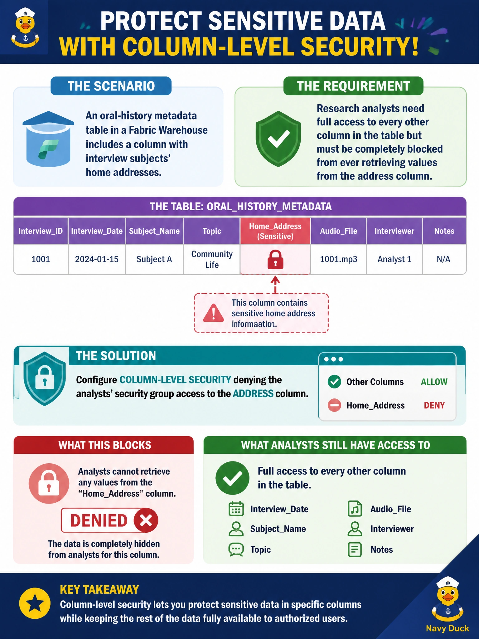 To Create an exciting colorful infographic that explains the concepts in the question: Question: An oral-history metadata table in a Fabric Warehouse includes a column with interview subjects' home addresses. Research analysts need full access to every other column in the table but must be completely blocked from ever retrieving values from the address column. What should the team configure? Correct Answer: Column-level security denying the analysts' security group access to the address column Put EVERY visible label in double quotes. No people. No A/B/C/D letters. In one of the four corners put a little "Navy Duck".