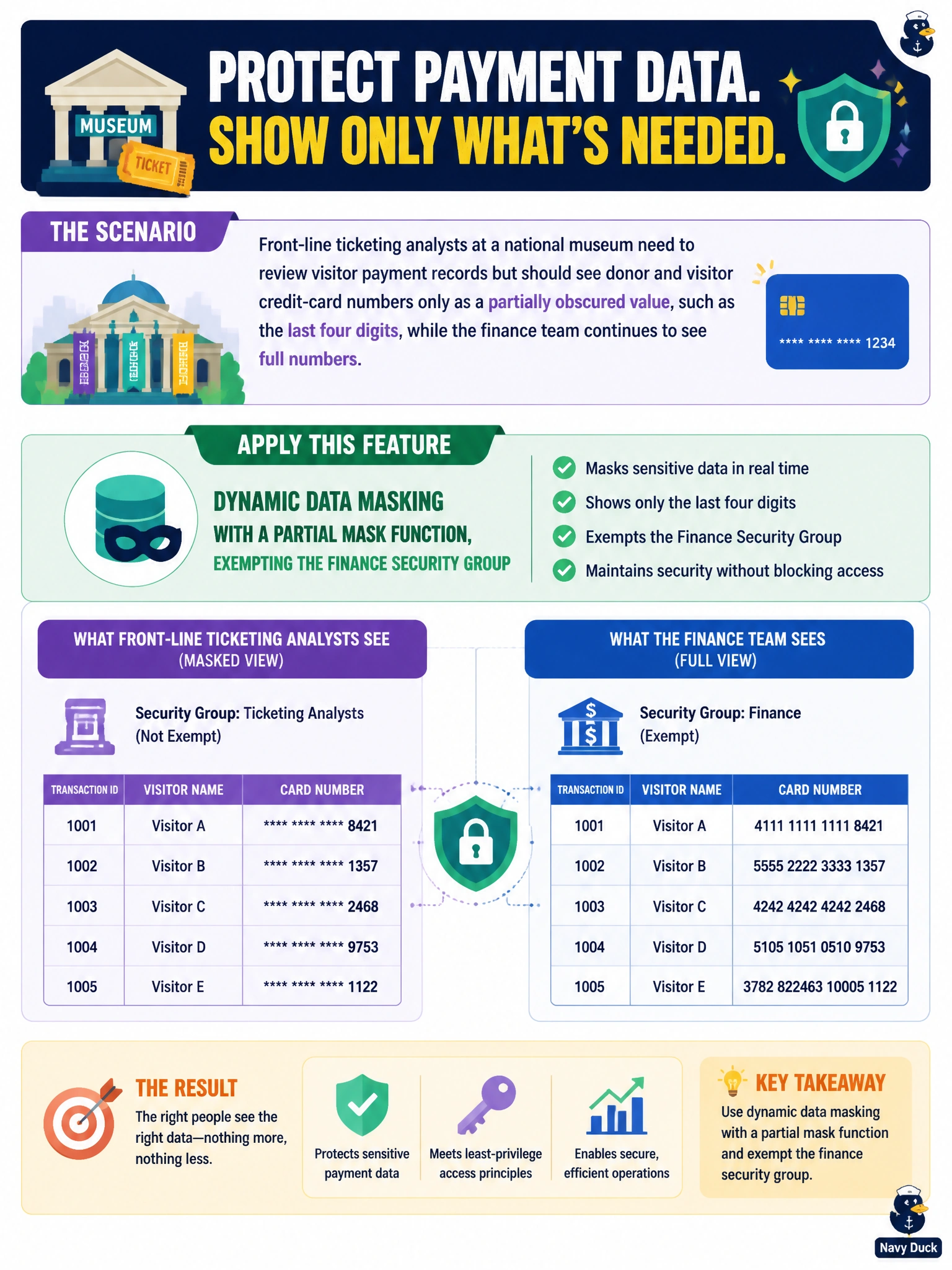 To Create an exciting colorful infographic that explains the concepts in the question: Question: Front-line ticketing analysts at a national museum need to review visitor payment records but should see donor and visitor credit-card numbers only as a partially obscured value, such as the last four digits, while the finance team continues to see full numbers. Which feature should the team apply to the card-number column? Correct Answer: Dynamic data masking with a partial mask function, exempting the finance security group Put EVERY visible label in double quotes. No people. No A/B/C/D letters. In one of the four corners put a little "Navy Duck".
