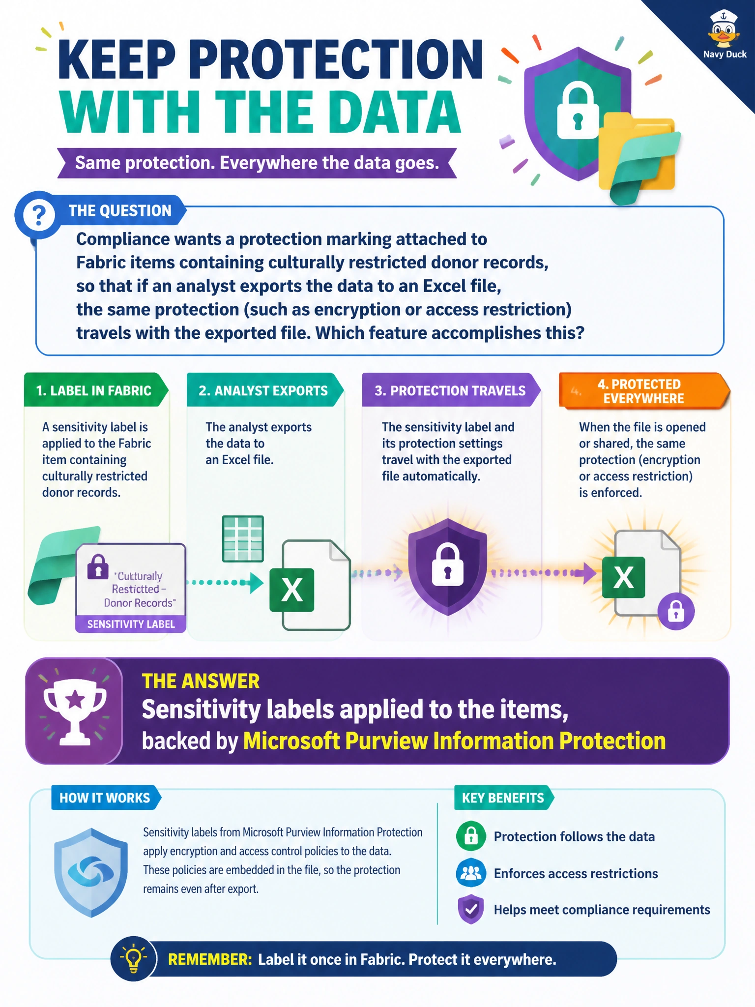To Create an exciting colorful infographic that explains the concepts in the question: Question: Compliance wants a protection marking attached to Fabric items containing culturally restricted donor records, so that if an analyst exports the data to an Excel file, the same protection (such as encryption or access restriction) travels with the exported file. Which feature accomplishes this? Correct Answer: Sensitivity labels applied to the items, backed by Microsoft Purview Information Protection Put EVERY visible label in double quotes. No people. No A/B/C/D letters. In one of the four corners put a little "Navy Duck".