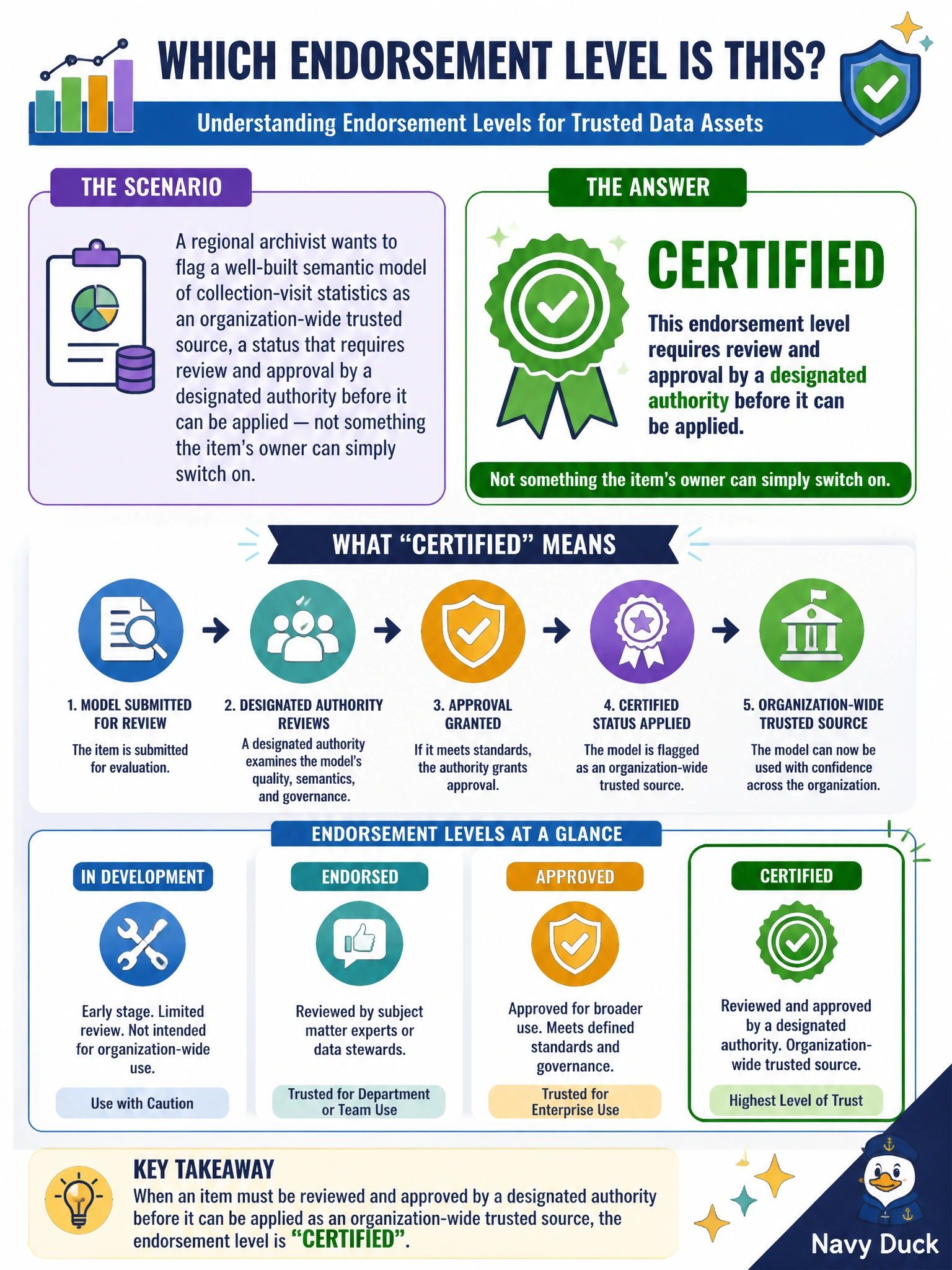 To Create an exciting colorful infographic that explains the concepts in the question: Question: A regional archivist wants to flag a well-built semantic model of collection-visit statistics as an organization-wide trusted source, a status that requires review and approval by a designated authority before it can be applied — not something the item's owner can simply switch on. Which endorsement level is this? Correct Answer: Certified Put EVERY visible label in double quotes. No people. No A/B/C/D letters. In one of the four corners put a little "Navy Duck".