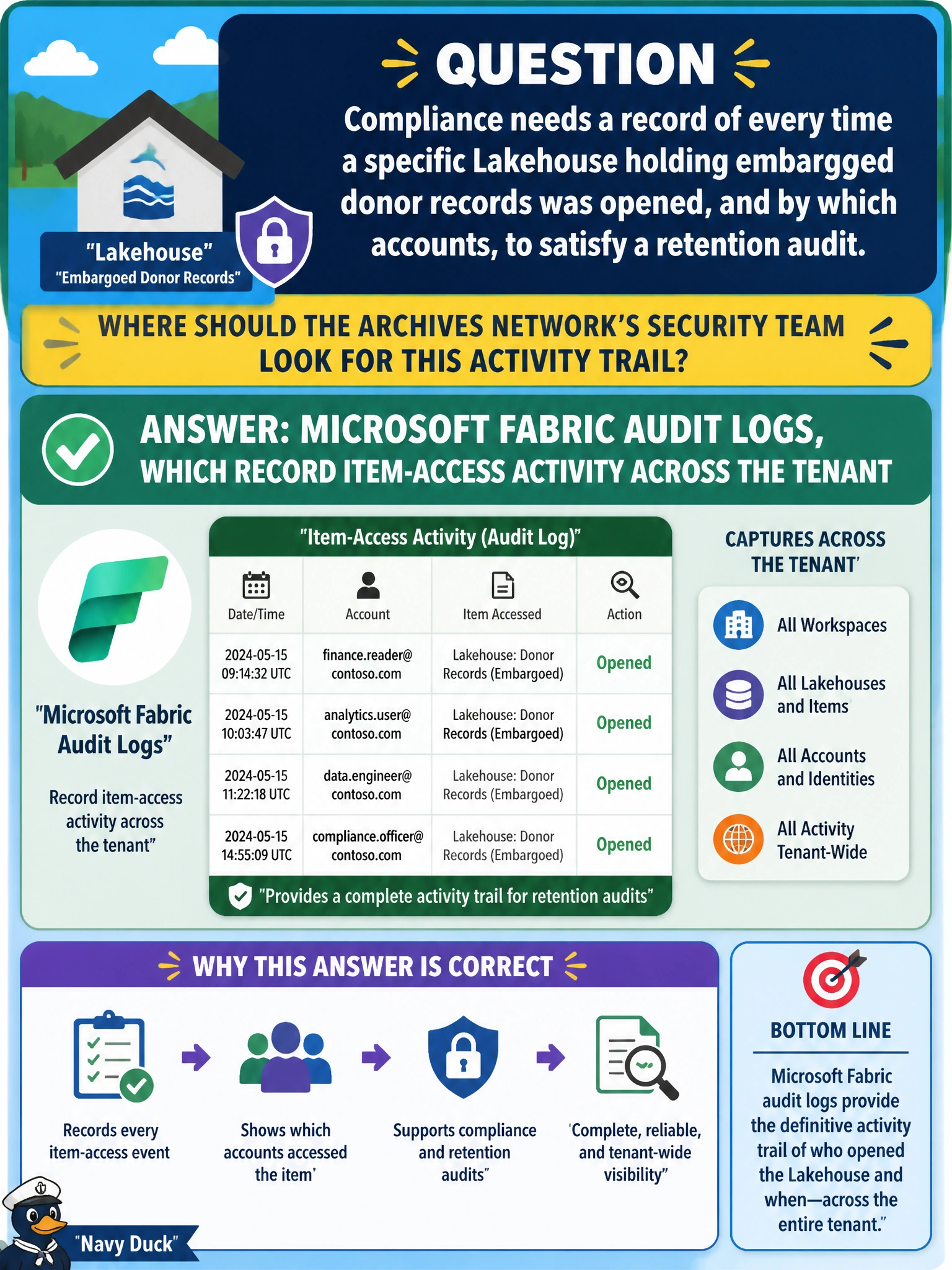 To Create an exciting colorful infographic that explains the concepts in the question: Question: Compliance needs a record of every time a specific Lakehouse holding embargoed donor records was opened, and by which accounts, to satisfy a retention audit. Where should the archives network's security team look for this activity trail? Correct Answer: Microsoft Fabric audit logs, which record item-access activity across the tenant Put EVERY visible label in double quotes. No people. No A/B/C/D letters. In one of the four corners put a little "Navy Duck".