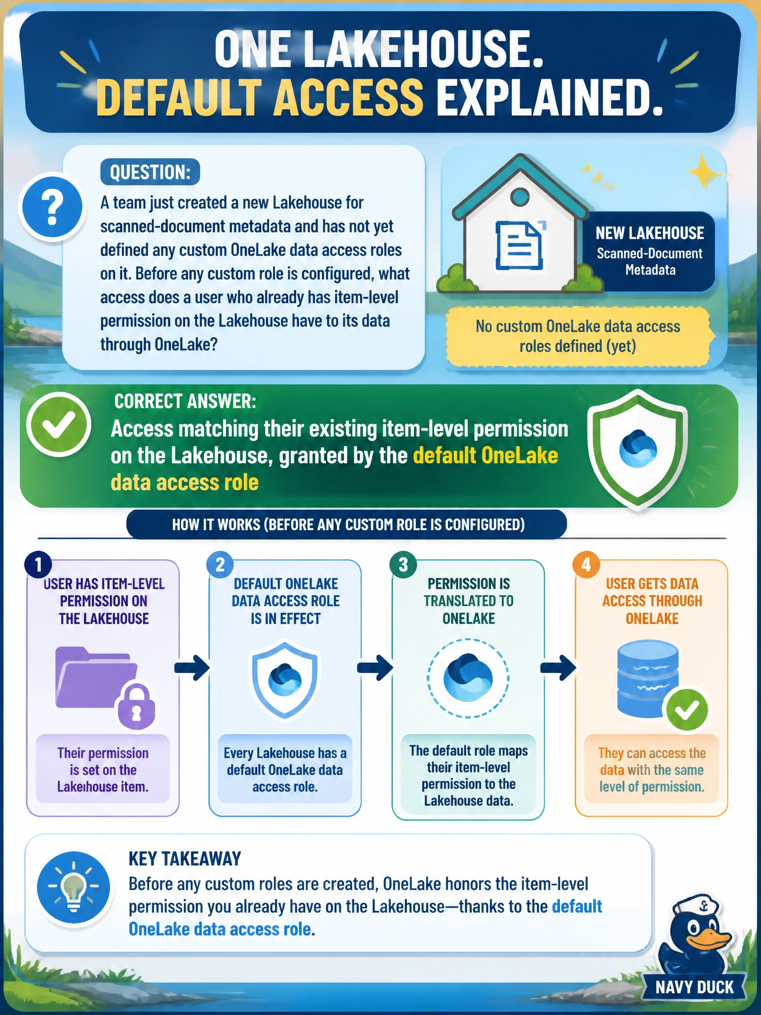 To Create an exciting colorful infographic that explains the concepts in the question: Question: A team just created a new Lakehouse for scanned-document metadata and has not yet defined any custom OneLake data access roles on it. Before any custom role is configured, what access does a user who already has item-level permission on the Lakehouse have to its data through OneLake? Correct Answer: Access matching their existing item-level permission on the Lakehouse, granted by the default OneLake data access role Put EVERY visible label in double quotes. No people. No A/B/C/D letters. In one of the four corners put a little "Navy Duck".
