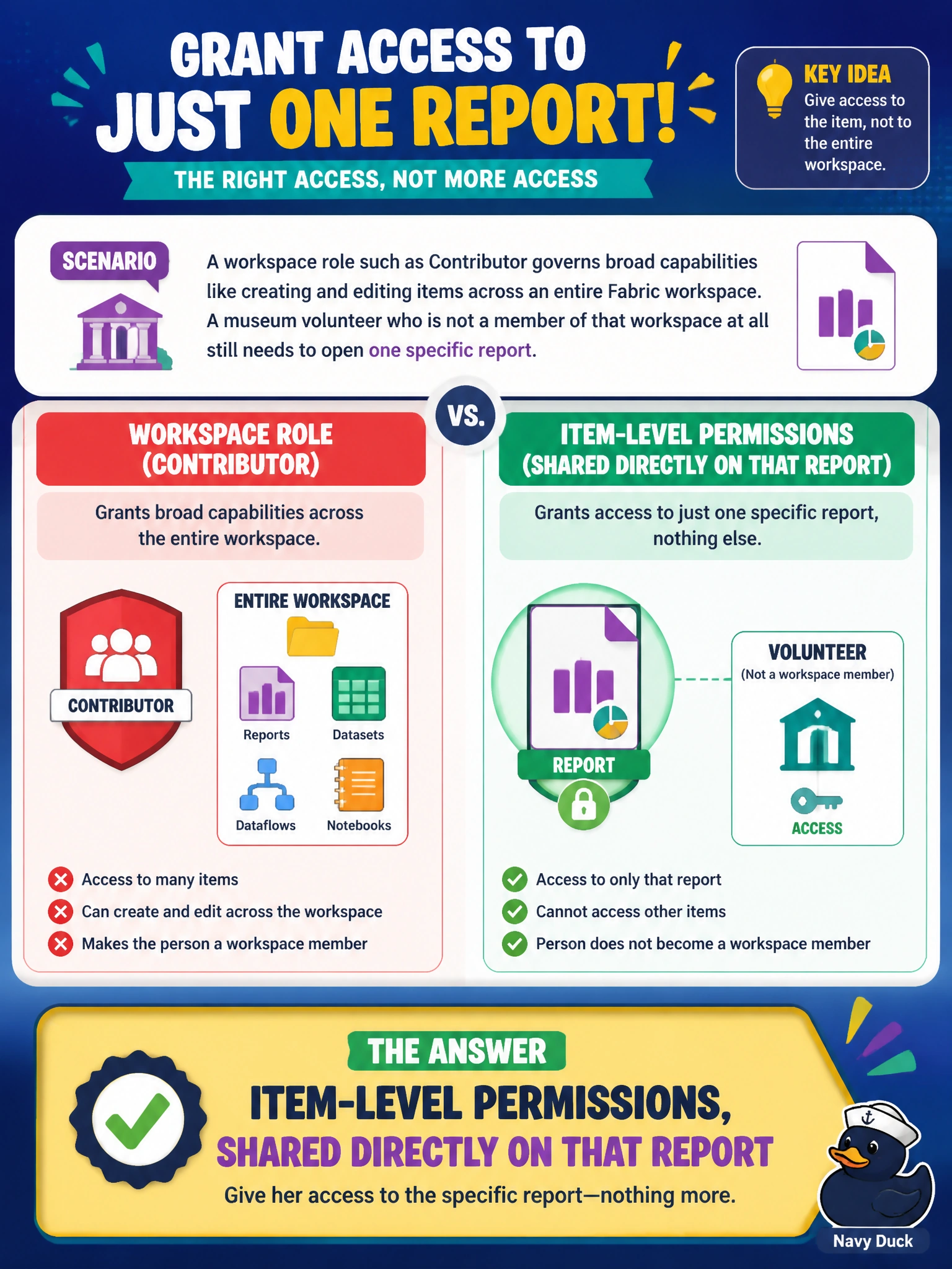 To Create an exciting colorful infographic that explains the concepts in the question: Question: A workspace role such as Contributor governs broad capabilities like creating and editing items across an entire Fabric workspace. A museum volunteer who is not a member of that workspace at all still needs to open one specific report. Which mechanism grants her access to just that report without making her a workspace member? Correct Answer: Item-level permissions, shared directly on that report Put EVERY visible label in double quotes. No people. No A/B/C/D letters. In one of the four corners put a little "Navy Duck".