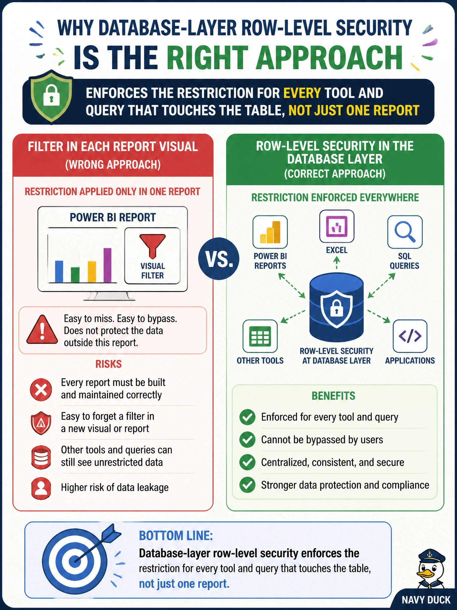 To Create an exciting colorful infographic that explains the concepts in the question: Question: A data engineer proposes handling branch-based row restrictions by adding a filter to each Power BI report visual instead of implementing row-level security on the underlying Warehouse table. Why is enforcing the restriction at the database layer, rather than in each report, the correct approach? Correct Answer: Database-layer row-level security enforces the restriction for every tool and query that touches the table, not just one report Put EVERY visible label in double quotes. No people. No A/B/C/D letters. In one of the four corners put a little "Navy Duck".