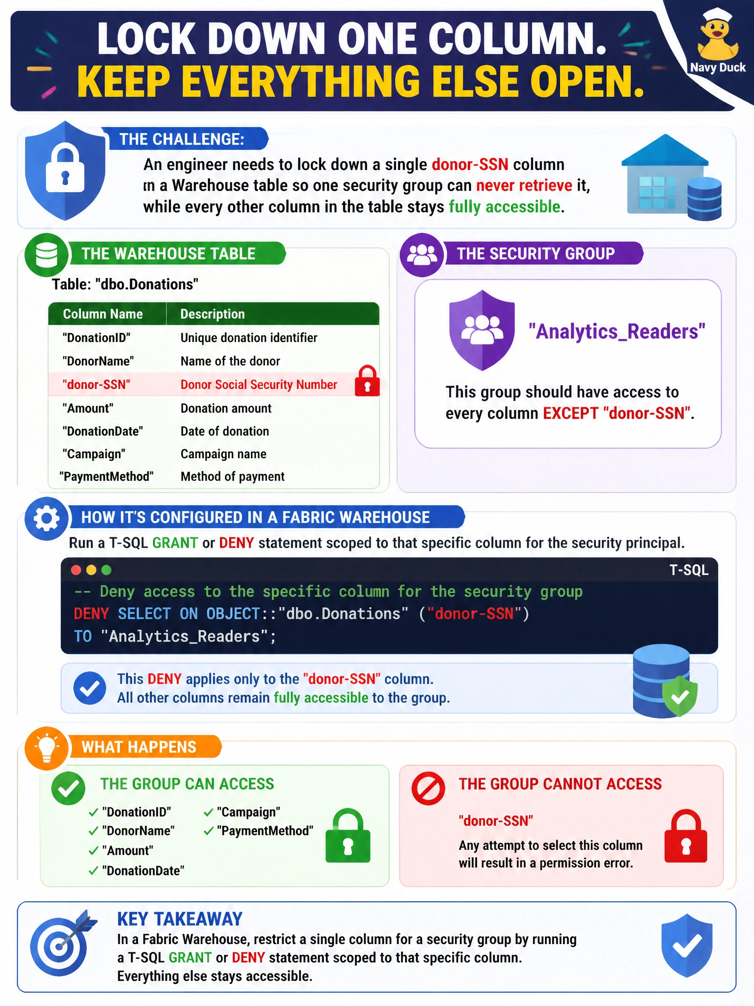 To Create an exciting colorful infographic that explains the concepts in the question: Question: An engineer needs to lock down a single donor-SSN column on a Warehouse table so one security group can never retrieve it, while every other column in the table stays fully accessible to that group. How is this restriction actually configured in a Fabric Warehouse? Correct Answer: By running a T-SQL GRANT or DENY statement scoped to that specific column for the security principal Put EVERY visible label in double quotes. No people. No A/B/C/D letters. In one of the four corners put a little "Navy Duck".