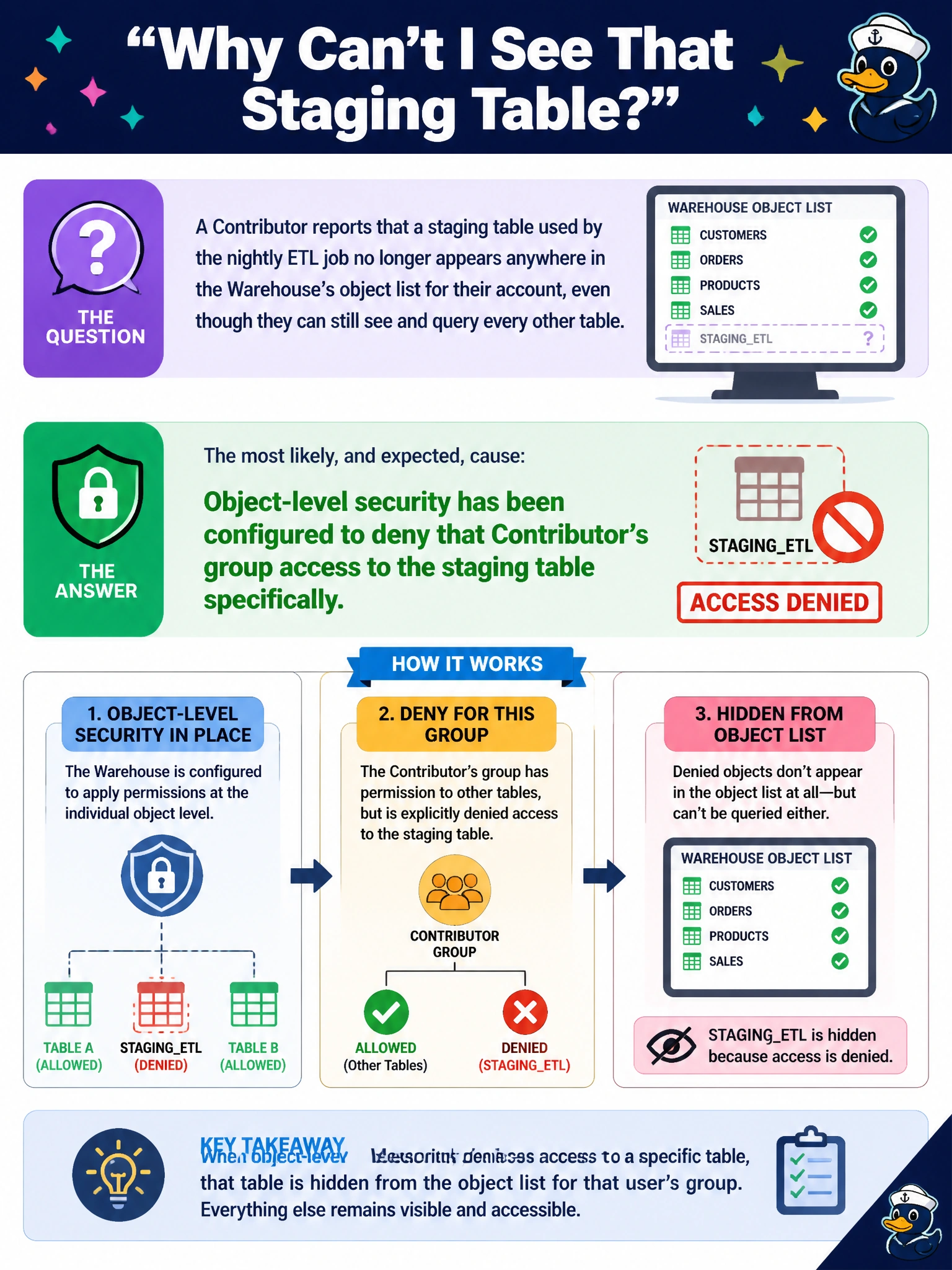To Create an exciting colorful infographic that explains the concepts in the question: Question: A Contributor reports that a staging table used by the nightly ETL job no longer appears anywhere in the Warehouse's object list for their account, even though they can still see and query every other table. What is the most likely, and expected, cause? Correct Answer: Object-level security has been configured to deny that Contributor's group access to the staging table specifically Put EVERY visible label in double quotes. No people. No A/B/C/D letters. In one of the four corners put a little "Navy Duck".