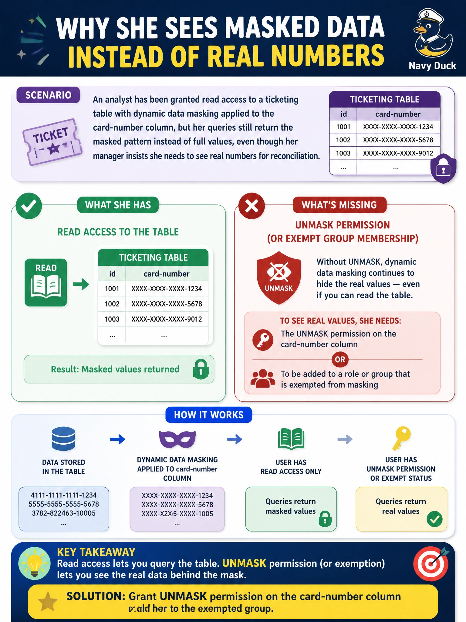 To Create an exciting colorful infographic that explains the concepts in the question: Question: An analyst has been granted read access to a ticketing table with dynamic data masking applied to the card-number column, but her queries still return the masked pattern instead of full values, even though her manager insists she needs to see real numbers for reconciliation. What is most likely missing? Correct Answer: She has read access to the table but has not been granted the UNMASK permission (or added to the group exempted from masking) for that column Put EVERY visible label in double quotes. No people. No A/B/C/D letters. In one of the four corners put a little "Navy Duck".