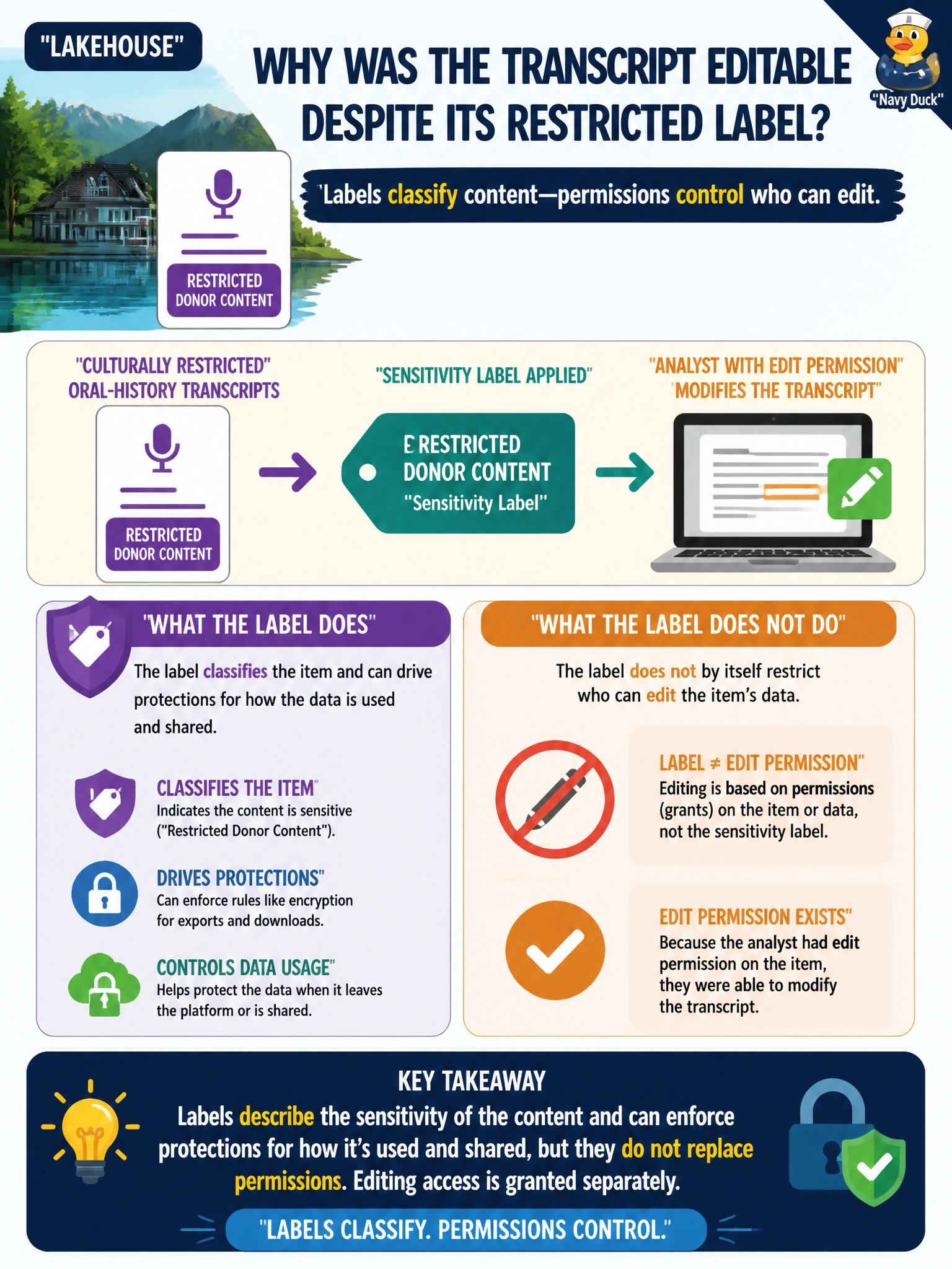 To Create an exciting colorful infographic that explains the concepts in the question: Question: A Lakehouse holding culturally restricted oral-history transcripts carries a sensitivity label indicating restricted donor content. Compliance is surprised to find that an analyst with edit permission on the item was still able to modify the transcript data despite the label. What explains this? Correct Answer: The label classifies the item and can drive protections like export encryption, but it does not by itself restrict who can edit the item's data Put EVERY visible label in double quotes. No people. No A/B/C/D letters. In one of the four corners put a little "Navy Duck".