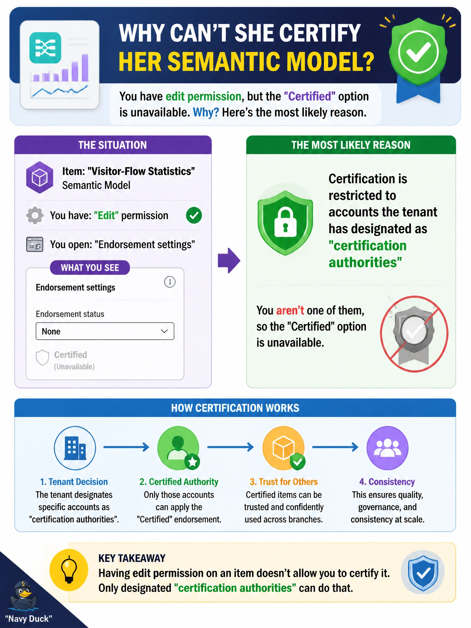 To Create an exciting colorful infographic that explains the concepts in the question: Question: An item owner opens the endorsement settings on her semantic model of visitor-flow statistics, hoping to mark it Certified so other branches can trust it, but the Certified option is unavailable to her even though she has edit permission on the item. What is the most likely reason? Correct Answer: Certification is restricted to accounts the tenant has designated as certification authorities, and she isn't one of them Put EVERY visible label in double quotes. No people. No A/B/C/D letters. In one of the four corners put a little "Navy Duck".