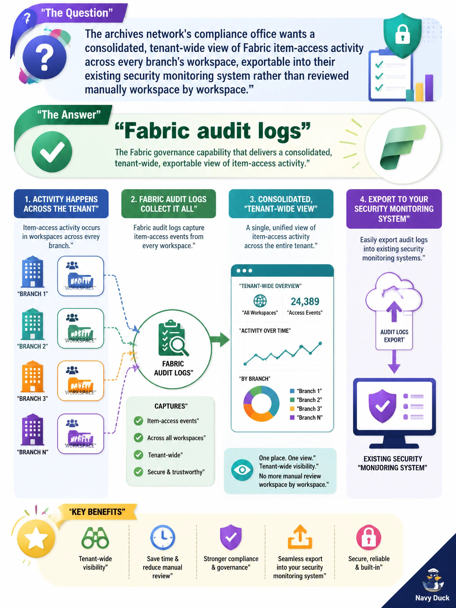 To Create an exciting colorful infographic that explains the concepts in the question: Question: The archives network's compliance office wants a consolidated, tenant-wide view of Fabric item-access activity across every branch's workspace, exportable into their existing security monitoring system rather than reviewed manually workspace by workspace. What Fabric governance capability supports this? Correct Answer: Fabric audit logs Put EVERY visible label in double quotes. No people. No A/B/C/D letters. In one of the four corners put a little "Navy Duck".