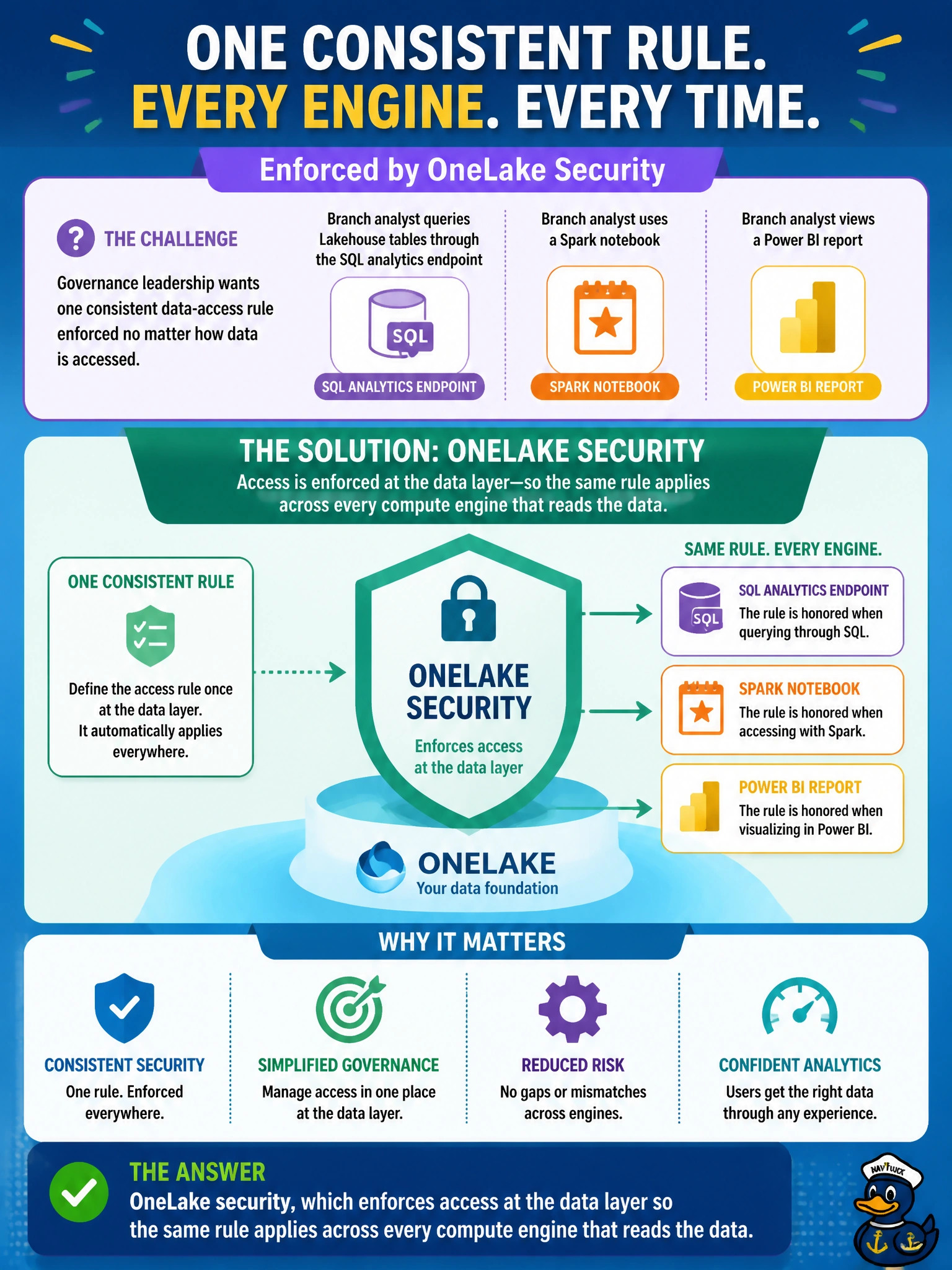 To Create an exciting colorful infographic that explains the concepts in the question: Question: Governance leadership wants one consistent data-access rule enforced no matter whether a branch analyst queries a Lakehouse's tables through the SQL analytics endpoint, a Spark notebook, or a Power BI report, rather than configuring the restriction separately in each engine. Which Fabric capability is designed to provide this consistency? Correct Answer: OneLake security, which enforces access at the data layer so the same rule applies across every compute engine that reads the data Put EVERY visible label in double quotes. No people. No A/B/C/D letters. In one of the four corners put a little "Navy Duck".