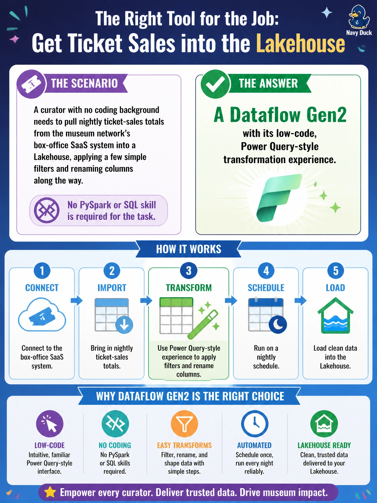 To Create an exciting colorful infographic that explains the concepts in the question: Question: A curator with no coding background needs to pull nightly ticket-sales totals from the museum network's box-office SaaS system into a Lakehouse, applying a few simple filters and renaming columns along the way. No PySpark or SQL skill is required for the task. Which tool should the data engineering team hand her? Correct Answer: A Dataflow Gen2 with its low-code, Power Query-style transformation experience. Put EVERY visible label in double quotes. No people. No A/B/C/D letters. In one of the four corners put a little "Navy Duck".