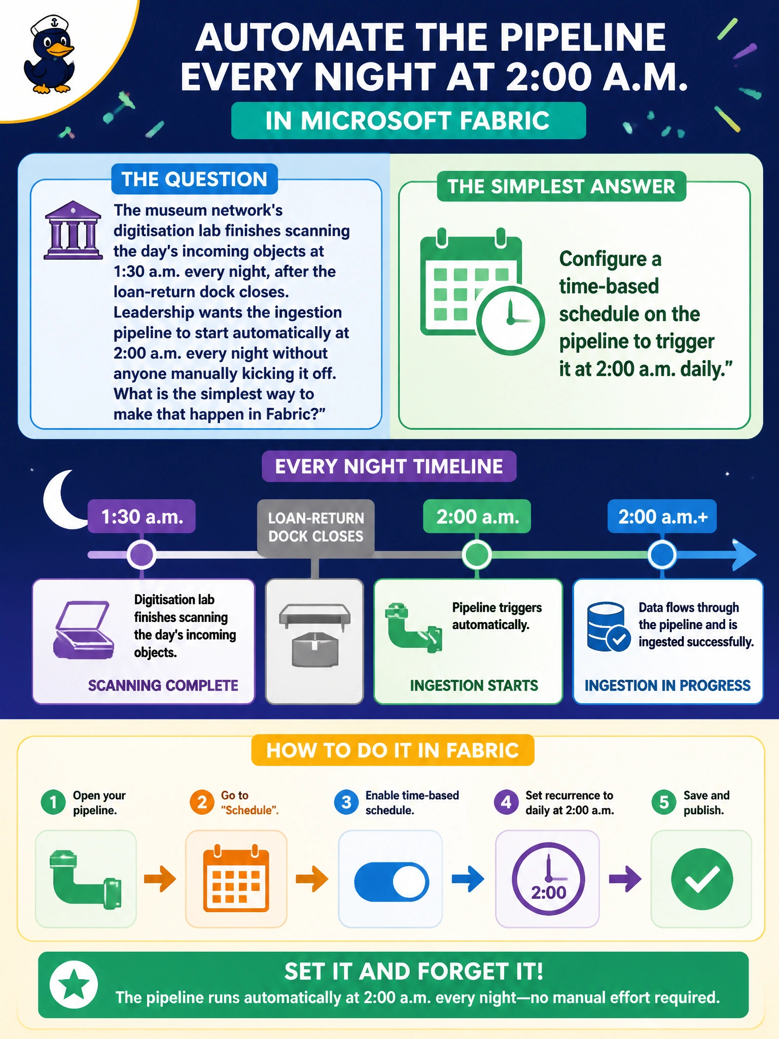 To Create an exciting colorful infographic that explains the concepts in the question: Question: The museum network's digitisation lab finishes scanning the day's incoming objects at 1:30 a.m. every night, after the loan-return dock closes. Leadership wants the ingestion pipeline to start automatically at 2:00 a.m. every night without anyone manually kicking it off. What is the simplest way to make that happen in Fabric? Correct Answer: Configure a time-based schedule on the pipeline to trigger it at 2:00 a.m. daily. Put EVERY visible label in double quotes. No people. No A/B/C/D letters. In one of the four corners put a little "Navy Duck".