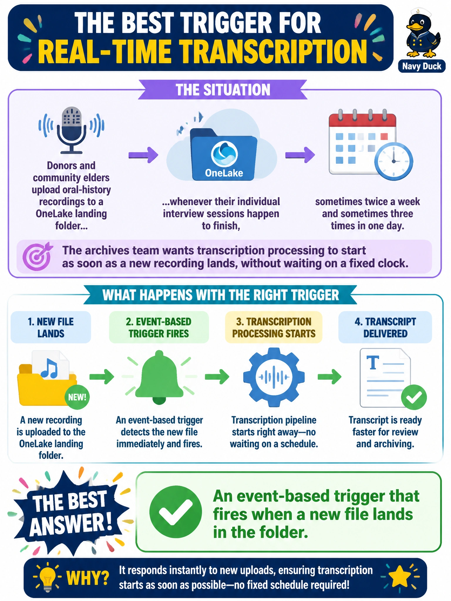 To Create an exciting colorful infographic that explains the concepts in the question: Question: Donors and community elders upload oral-history recordings to a OneLake landing folder whenever their individual interview sessions happen to finish, sometimes twice a week and sometimes three times in one day. The archives team wants transcription processing to start as soon as a new recording lands, without waiting on a fixed clock. What kind of trigger fits this pattern best? Correct Answer: An event-based trigger that fires when a new file lands in the folder. Put EVERY visible label in double quotes. No people. No A/B/C/D letters. In one of the four corners put a little "Navy Duck".
