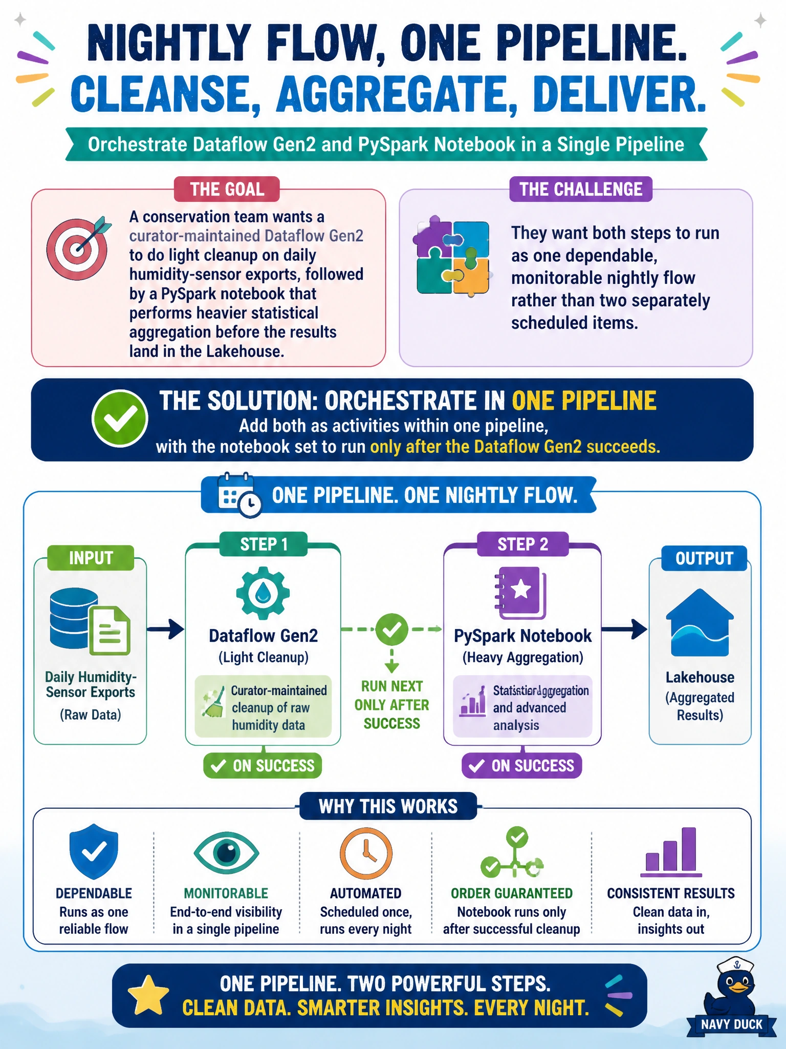 To Create an exciting colorful infographic that explains the concepts in the question: Question: A conservation team wants a curator-maintained Dataflow Gen2 to do light cleanup on daily humidity-sensor exports, followed by a PySpark notebook that performs heavier statistical aggregation before the results land in the Lakehouse. They want both steps to run as one dependable, monitorable nightly flow rather than two separately scheduled items. How should this be orchestrated? Correct Answer: Add both as activities within one pipeline, with the notebook set to run only after the Dataflow Gen2 succeeds. Put EVERY visible label in double quotes. No people. No A/B/C/D letters. In one of the four corners put a little "Navy Duck".