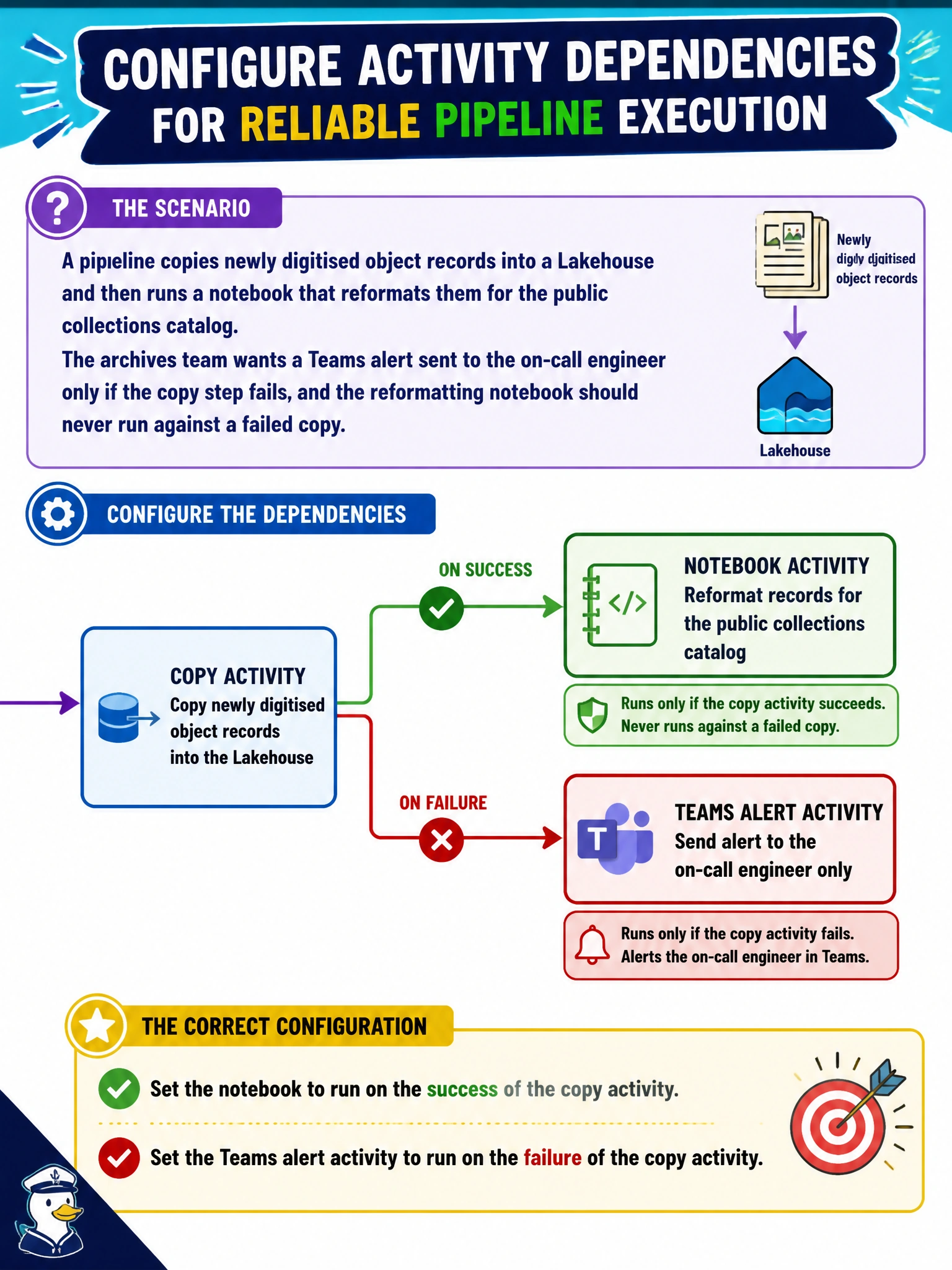 To Create an exciting colorful infographic that explains the concepts in the question: Question: A pipeline copies newly digitised object records into a Lakehouse and then runs a notebook that reformats them for the public collections catalog. The archives team wants a Teams alert sent to the on-call engineer only if the copy step fails, and the reformatting notebook should never run against a failed copy. How should the activity dependencies be configured? Correct Answer: Set the notebook to run on the success of the copy activity, and set the Teams alert activity to run on the failure of the copy activity. Put EVERY visible label in double quotes. No people. No A/B/C/D letters. In one of the four corners put a little "Navy Duck".