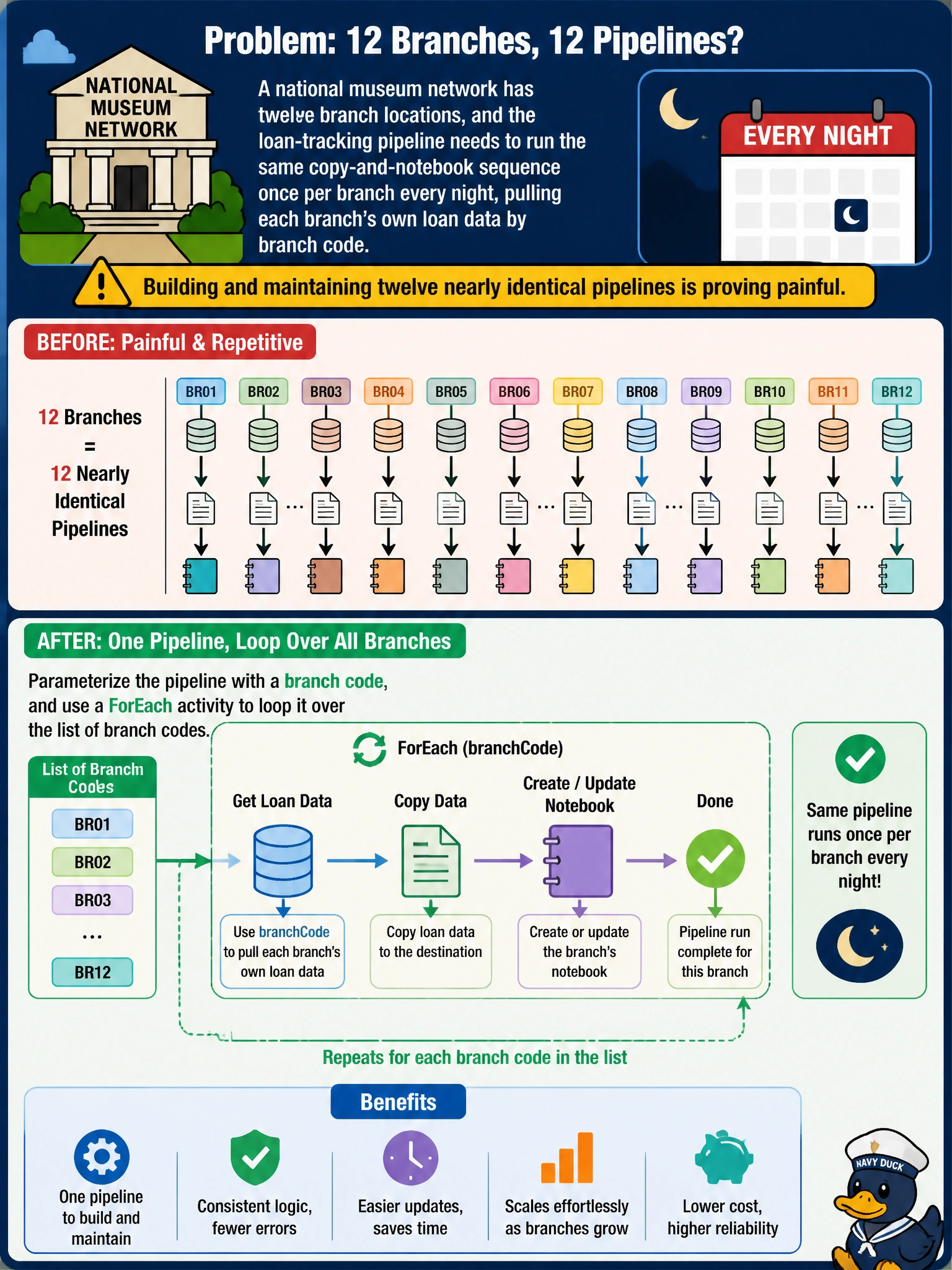 To Create an exciting colorful infographic that explains the concepts in the question: Question: A national museum network has twelve branch locations, and the loan-tracking pipeline needs to run the same copy-and-notebook sequence once per branch every night, pulling each branch's own loan data by branch code. Building and maintaining twelve nearly identical pipelines is proving painful. What orchestration pattern reduces this to one pipeline? Correct Answer: Parameterize the pipeline with a branch code, and use a ForEach activity to loop it over the list of branch codes. Put EVERY visible label in double quotes. No people. No A/B/C/D letters. In one of the four corners put a little "Navy Duck".