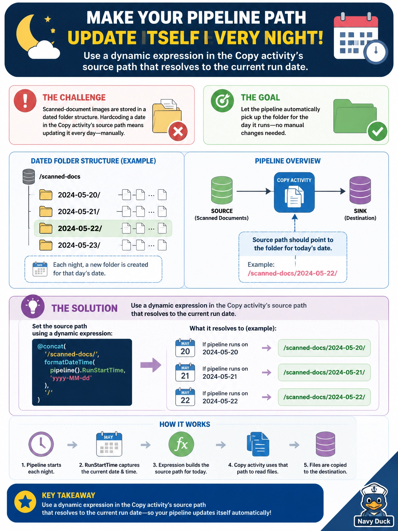 To Create an exciting colorful infographic that explains the concepts in the question: Question: A nightly pipeline ingests scanned-document images from a dated folder structure, where each night's folder is named after that day's date. Rather than hardcoding a specific date into the Copy activity's source path every day, the data engineer wants the path to update itself automatically based on when the pipeline runs. What should she configure? Correct Answer: A dynamic expression in the Copy activity's source path that resolves to the current run date. Put EVERY visible label in double quotes. No people. No A/B/C/D letters. In one of the four corners put a little "Navy Duck".