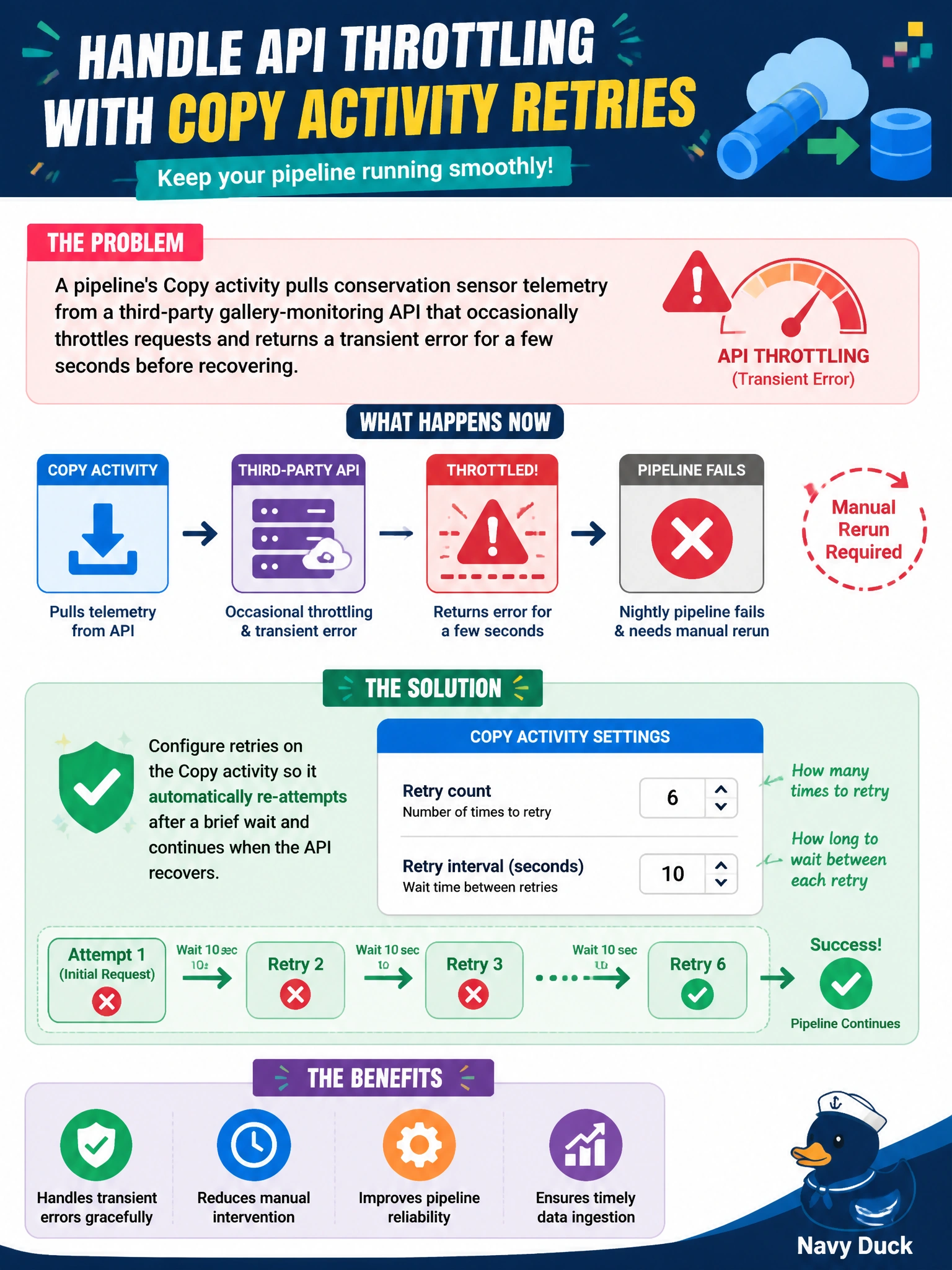 To Create an exciting colorful infographic that explains the concepts in the question: Question: A pipeline's Copy activity pulls conservation sensor telemetry from a third-party gallery-monitoring API that occasionally throttles requests and returns a transient error for a few seconds before recovering. Right now, any throttling event causes the whole nightly pipeline to fail and require a manual rerun. What should the data engineer configure on the Copy activity to handle this gracefully? Correct Answer: A retry count and retry interval on the Copy activity so it automatically re-attempts after a brief wait. Put EVERY visible label in double quotes. No people. No A/B/C/D letters. In one of the four corners put a little "Navy Duck".