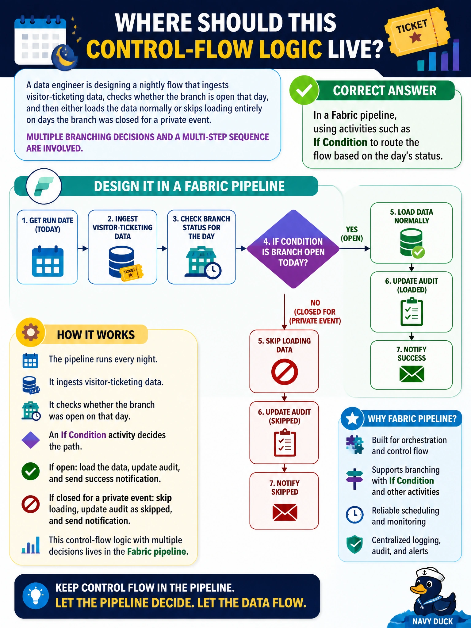 To Create an exciting colorful infographic that explains the concepts in the question: Question: A data engineer is designing a nightly flow that ingests visitor-ticketing data, checks whether the branch is open that day, and then either loads the data normally or skips loading entirely on days the branch was closed for a private event. Multiple branching decisions and a multi-step sequence are involved. Where should this control-flow logic live? Correct Answer: In a Fabric pipeline, using activities such as If Condition to route the flow based on the day's status. Put EVERY visible label in double quotes. No people. No A/B/C/D letters. In one of the four corners put a little "Navy Duck".