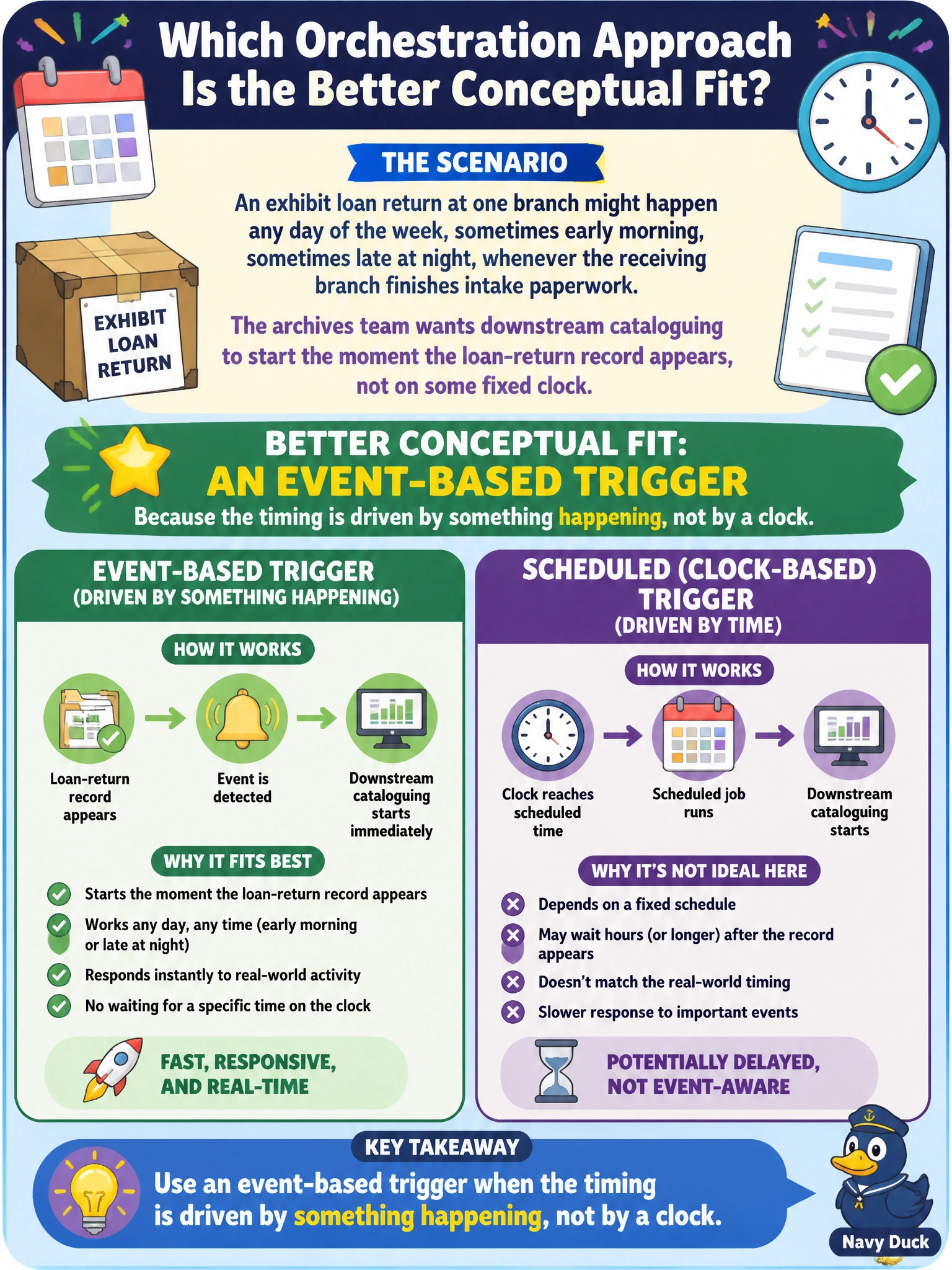 To Create an exciting colorful infographic that explains the concepts in the question: Question: An exhibit loan return at one branch might happen any day of the week, sometimes early morning, sometimes late at night, whenever the receiving branch finishes intake paperwork. The archives team wants downstream cataloguing to start the moment the loan-return record appears, not on some fixed clock. Which orchestration approach is the better conceptual fit here? Correct Answer: An event-based trigger, since the timing is driven by something happening rather than by a clock. Put EVERY visible label in double quotes. No people. No A/B/C/D letters. In one of the four corners put a little "Navy Duck".