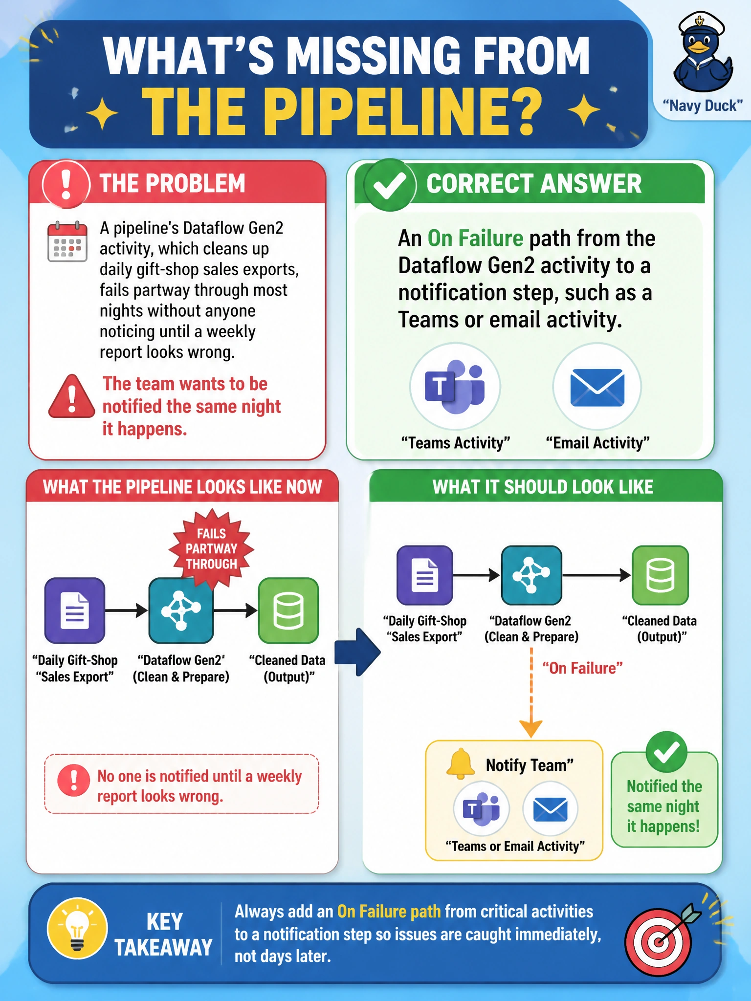 To Create an exciting colorful infographic that explains the concepts in the question: Question: A pipeline's Dataflow Gen2 activity, which cleans up daily gift-shop sales exports, fails partway through most nights without anyone noticing until a weekly report looks wrong. The team wants to be notified the same night it happens. What is missing from the pipeline? Correct Answer: An On Failure path from the Dataflow Gen2 activity to a notification step, such as a Teams or email activity. Put EVERY visible label in double quotes. No people. No A/B/C/D letters. In one of the four corners put a little "Navy Duck".