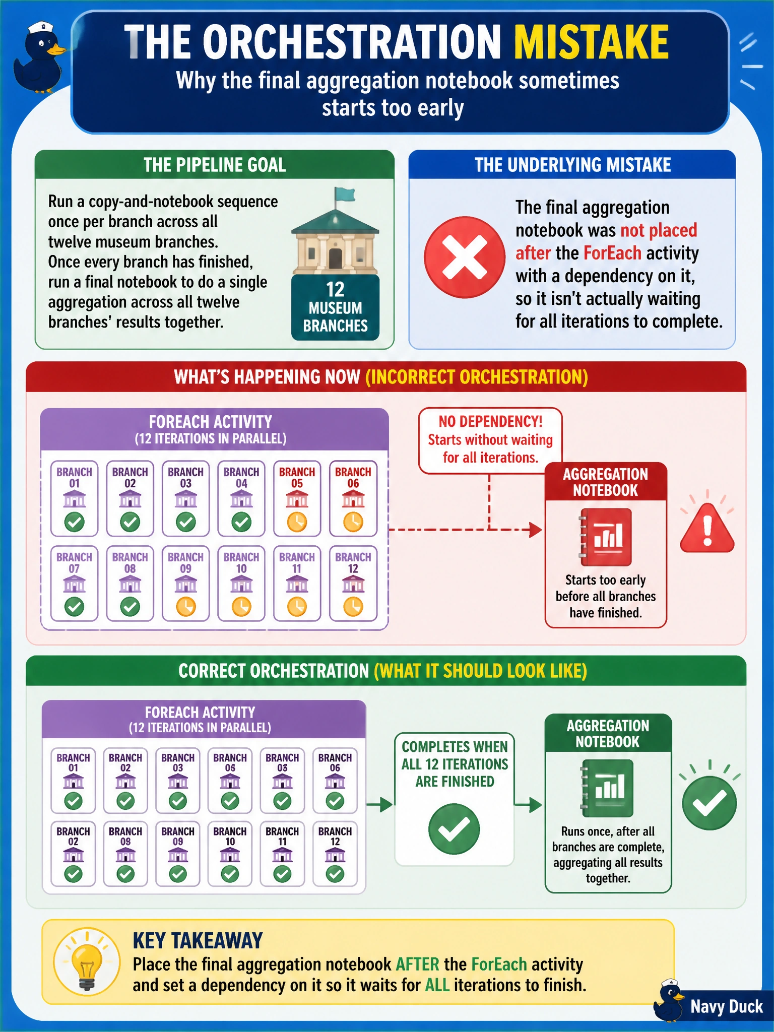 To Create an exciting colorful infographic that explains the concepts in the question: Question: A pipeline uses a ForEach activity to run a copy-and-notebook sequence once per branch across all twelve museum branches. Once every branch has finished, a final notebook needs to run a single aggregation across all twelve branches' results together. Right now the aggregation notebook sometimes starts before every branch iteration inside the ForEach has finished. What is the underlying orchestration mistake? Correct Answer: The final aggregation notebook was not placed after the ForEach activity with a dependency on it, so it isn't actually waiting for all iterations to complete. Put EVERY visible label in double quotes. No people. No A/B/C/D letters. In one of the four corners put a little "Navy Duck".