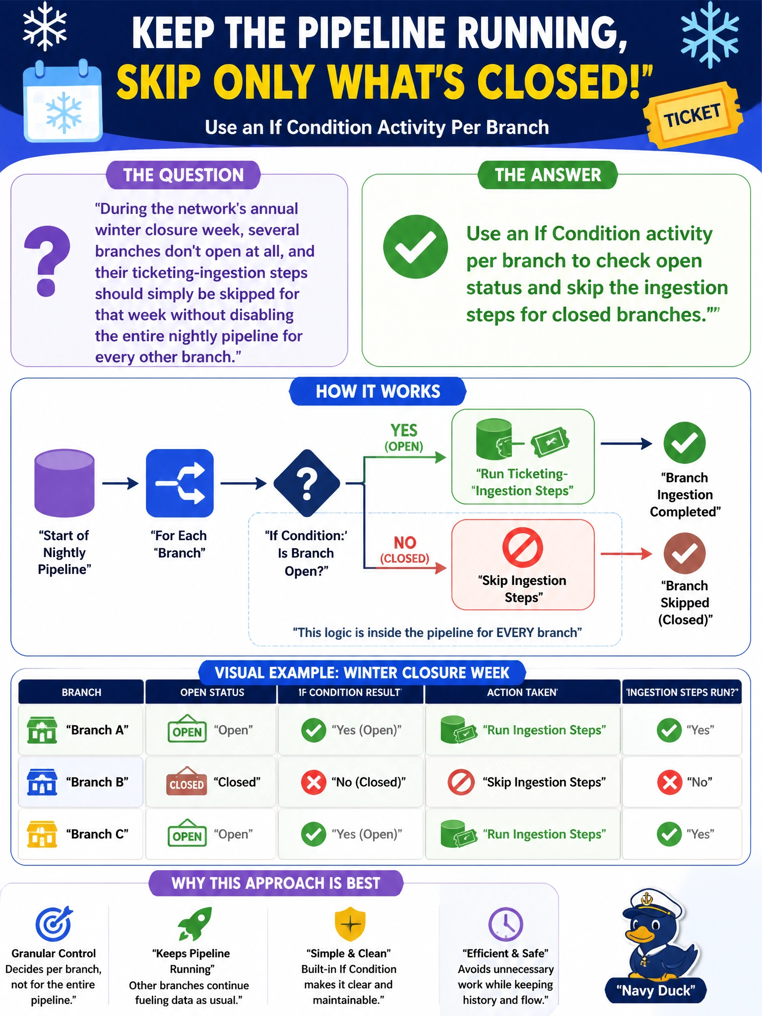 To Create an exciting colorful infographic that explains the concepts in the question: Question: During the network's annual winter closure week, several branches don't open at all, and their ticketing-ingestion steps should simply be skipped for that week without disabling the entire nightly pipeline for every other branch. What orchestration approach handles this most cleanly within a single pipeline? Correct Answer: Use an If Condition activity per branch to check open status and skip the ingestion steps for closed branches. Put EVERY visible label in double quotes. No people. No A/B/C/D letters. In one of the four corners put a little "Navy Duck".