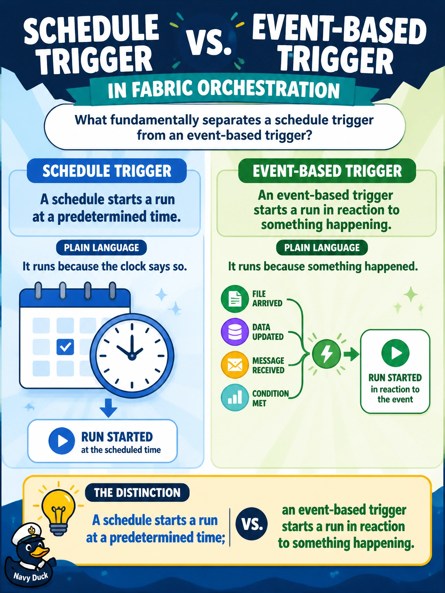 To Create an exciting colorful infographic that explains the concepts in the question: Question: A newer data engineer on the archives team asks a colleague to explain, in plain terms, what fundamentally separates a schedule trigger from an event-based trigger in Fabric orchestration. What is the correct plain-language distinction? Correct Answer: A schedule starts a run at a predetermined time; an event-based trigger starts a run in reaction to something happening. Put EVERY visible label in double quotes. No people. No A/B/C/D letters. In one of the four corners put a little "Navy Duck".