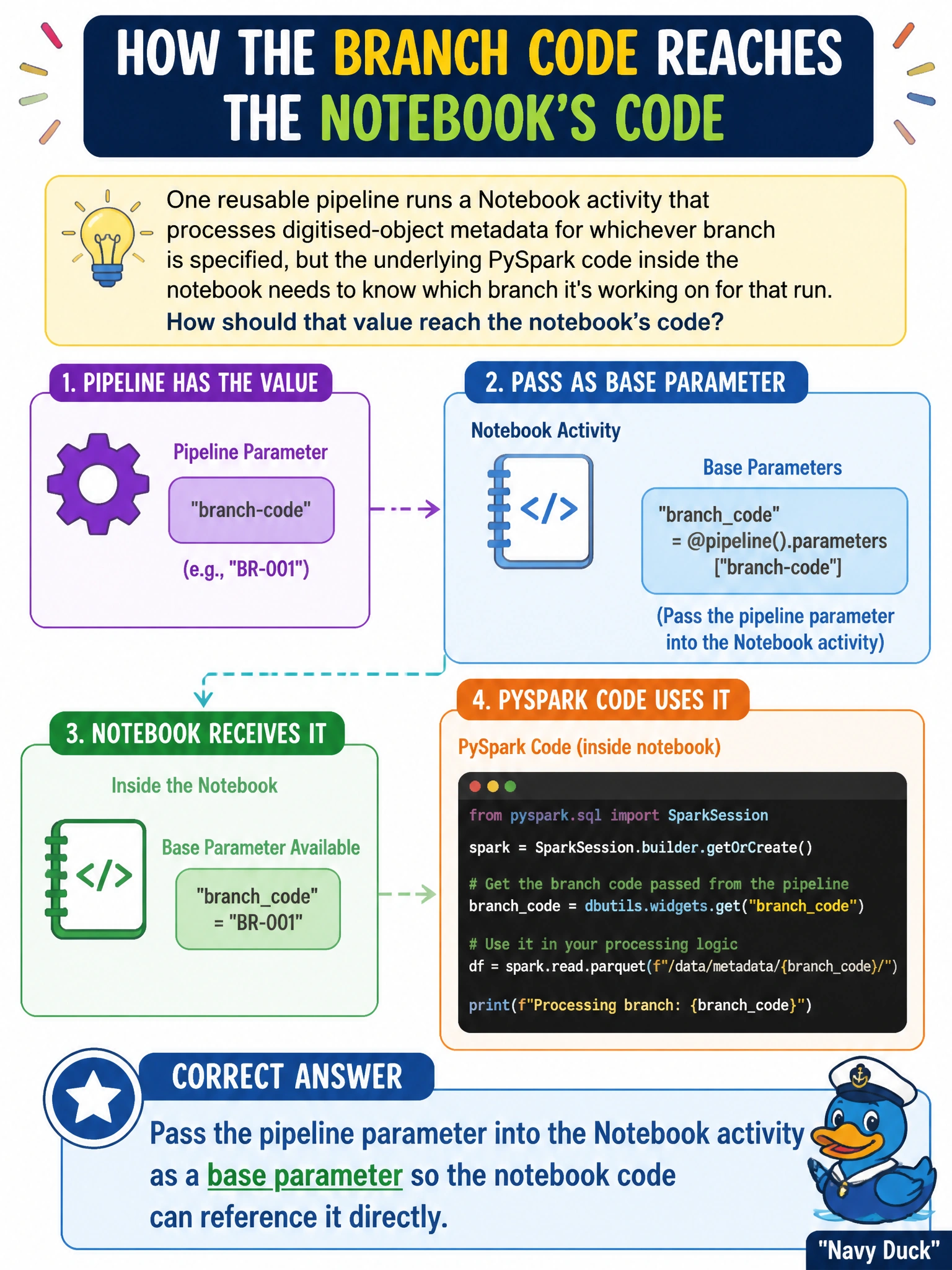 To Create an exciting colorful infographic that explains the concepts in the question: Question: One reusable pipeline runs a Notebook activity that processes digitised-object metadata for whichever branch is specified, but the underlying PySpark code inside the notebook needs to know which branch it's working on for that run. The pipeline already has a branch-code value available as a pipeline parameter. How should that value reach the notebook's code? Correct Answer: Pass the pipeline parameter into the Notebook activity as a base parameter so the notebook code can reference it directly. Put EVERY visible label in double quotes. No people. No A/B/C/D letters. In one of the four corners put a little "Navy Duck".