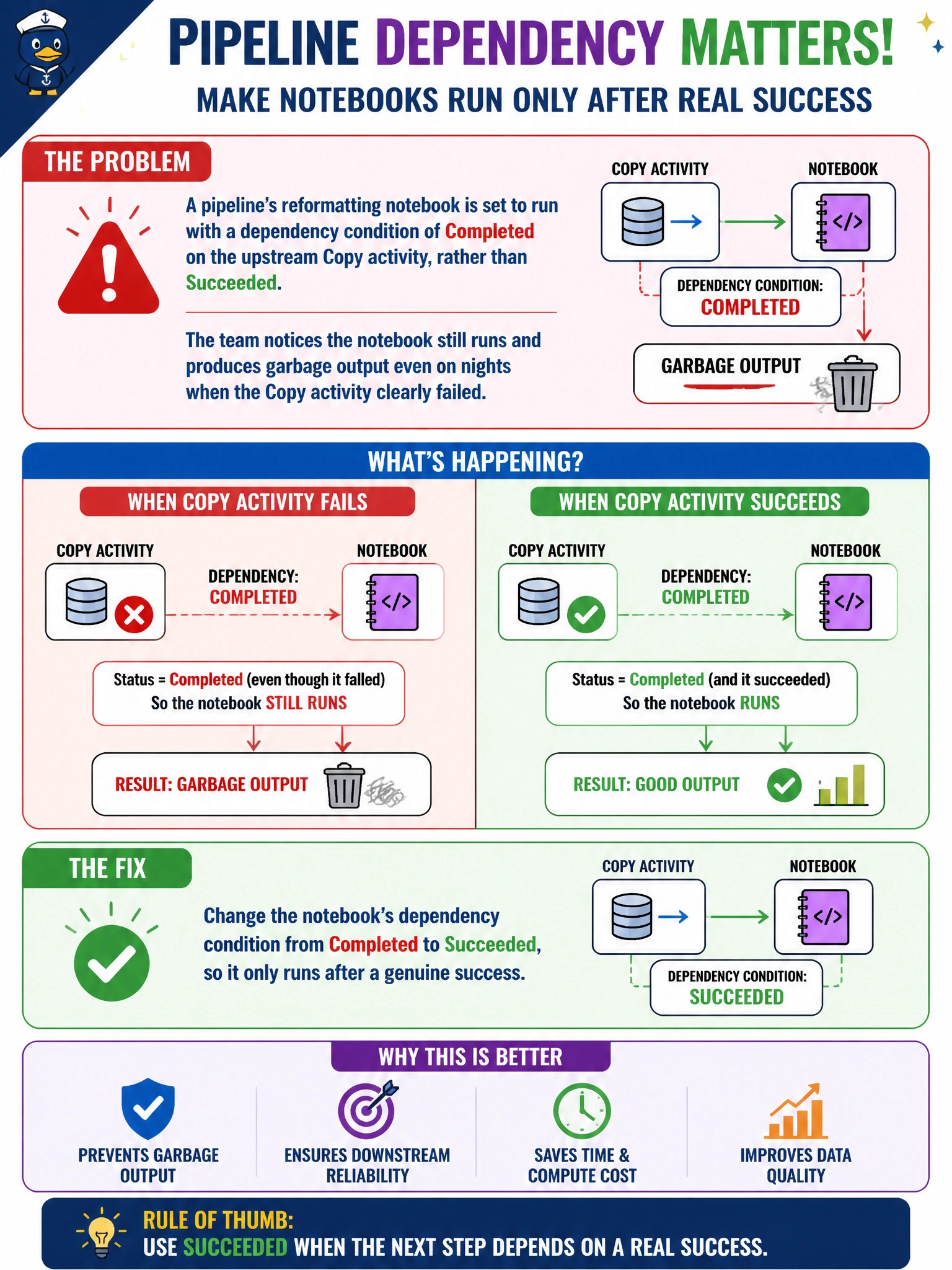 To Create an exciting colorful infographic that explains the concepts in the question: Question: A pipeline's reformatting notebook is set to run with a dependency condition of Completed on the upstream Copy activity, rather than Succeeded. The team notices the notebook still runs and produces garbage output even on nights when the Copy activity clearly failed. What should be changed? Correct Answer: Change the notebook's dependency condition from Completed to Succeeded, so it only runs after a genuine success. Put EVERY visible label in double quotes. No people. No A/B/C/D letters. In one of the four corners put a little "Navy Duck".