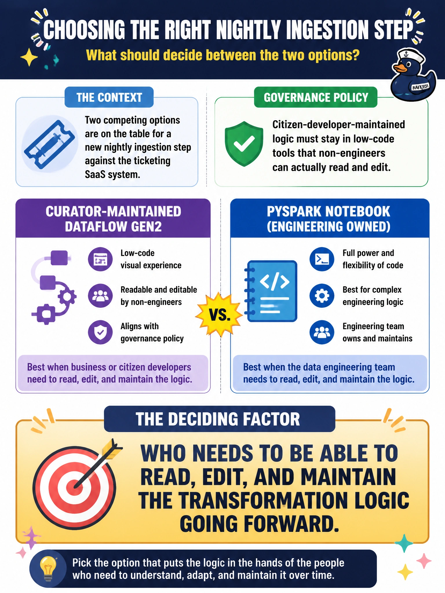 To Create an exciting colorful infographic that explains the concepts in the question: Question: Two competing options are on the table for a new nightly ingestion step against the ticketing SaaS system: a curator-maintained Dataflow Gen2, or a PySpark notebook written and owned by the data engineering team. Governance policy says citizen-developer-maintained logic must stay in low-code tools that non-engineers can actually read and edit. Given that policy, which factor should decide between the two? Correct Answer: Who needs to be able to read, edit, and maintain the transformation logic going forward. Put EVERY visible label in double quotes. No people. No A/B/C/D letters. In one of the four corners put a little "Navy Duck".
