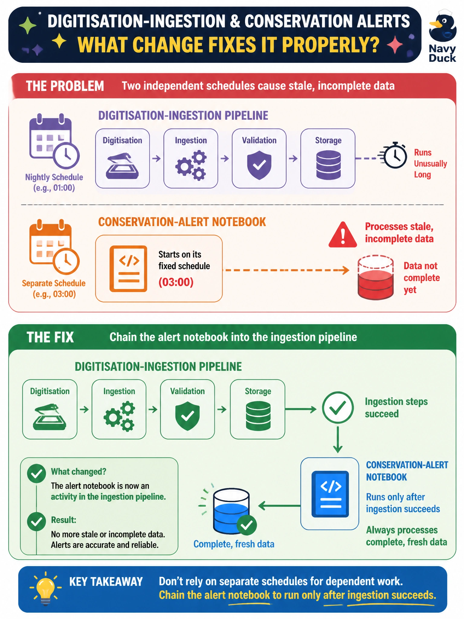 To Create an exciting colorful infographic that explains the concepts in the question: Question: A nightly digitisation-ingestion pipeline and a separate conservation-alert notebook are each scheduled independently, the alert notebook set to start thirty minutes after the ingestion pipeline's usual finish time. On nights the ingestion pipeline runs unusually long, the alert notebook still starts on its own fixed schedule and processes stale, incomplete data. What change fixes this properly? Correct Answer: Chain the alert notebook into the ingestion pipeline as an activity that runs only after the ingestion steps succeed, instead of relying on two independent schedules. Put EVERY visible label in double quotes. No people. No A/B/C/D letters. In one of the four corners put a little "Navy Duck".