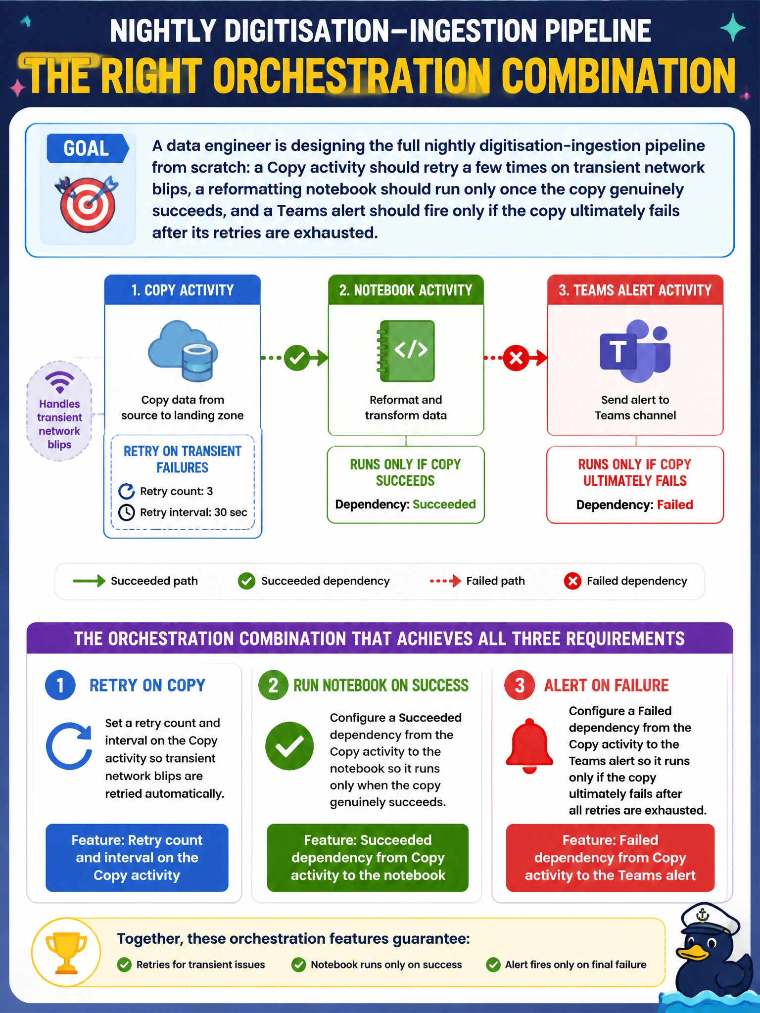 To Create an exciting colorful infographic that explains the concepts in the question: Question: A data engineer is designing the full nightly digitisation-ingestion pipeline from scratch: a Copy activity should retry a few times on transient network blips, a reformatting notebook should run only once the copy genuinely succeeds, and a Teams alert should fire only if the copy ultimately fails after its retries are exhausted. What combination of orchestration features achieves all three requirements together? Correct Answer: A retry count and interval on the Copy activity, a Succeeded dependency from the Copy activity to the notebook, and a Failed dependency from the Copy activity to the Teams alert activity. Put EVERY visible label in double quotes. No people. No A/B/C/D letters. In one of the four corners put a little "Navy Duck".