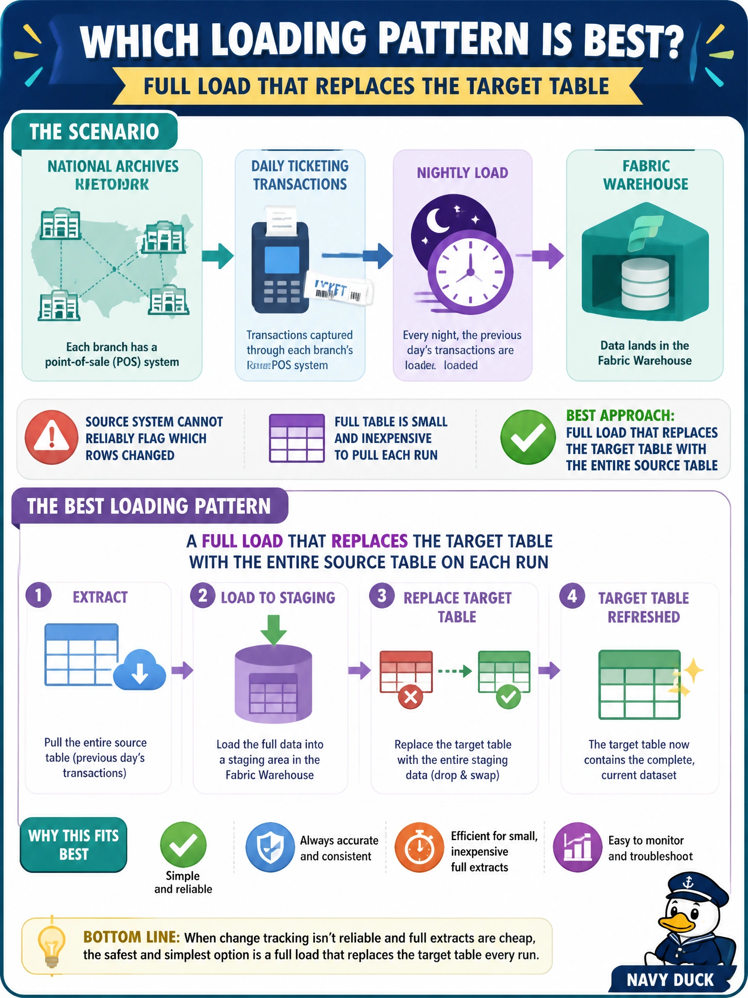To Create an exciting colorful infographic that explains the concepts in the question: Question: A national archives network loads the previous day's ticketing transactions from each branch's point-of-sale system into a Fabric Warehouse every night. The source system cannot reliably flag which rows changed, but the full table is small and inexpensive to pull each run. Which loading pattern best fits this scenario? Correct Answer: A full load that replaces the target table with the entire source table on each run Put EVERY visible label in double quotes. No people. No A/B/C/D letters. In one of the four corners put a little "Navy Duck".