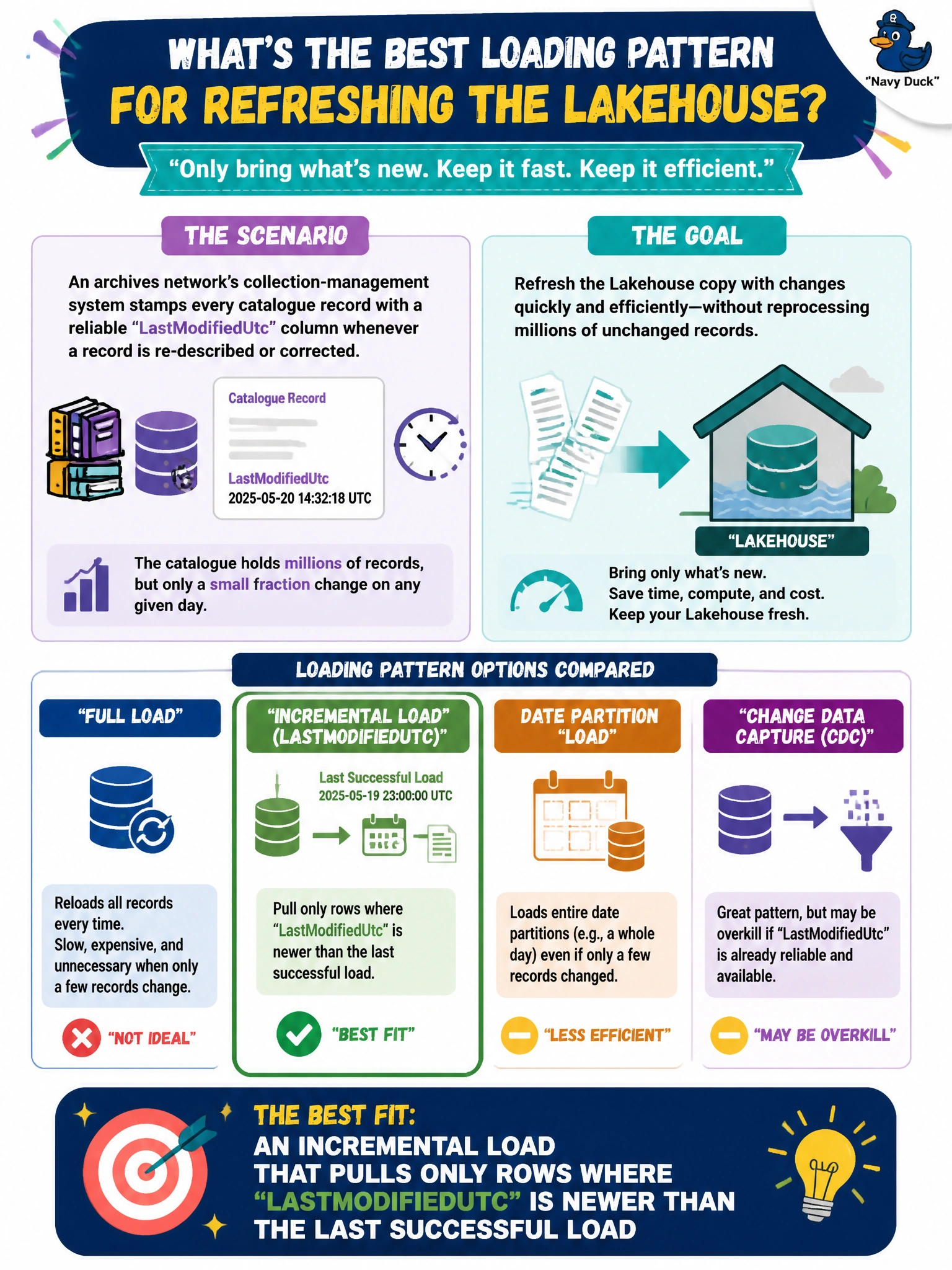 To Create an exciting colorful infographic that explains the concepts in the question: Question: An archives network's collection-management system stamps every catalogue record with a reliable LastModifiedUtc column whenever a record is re-described or corrected. The catalogue holds millions of records, but only a small fraction change on any given day. Which loading pattern is the best fit for refreshing the Lakehouse copy? Correct Answer: An incremental load that pulls only rows where LastModifiedUtc is newer than the last successful load Put EVERY visible label in double quotes. No people. No A/B/C/D letters. In one of the four corners put a little "Navy Duck".