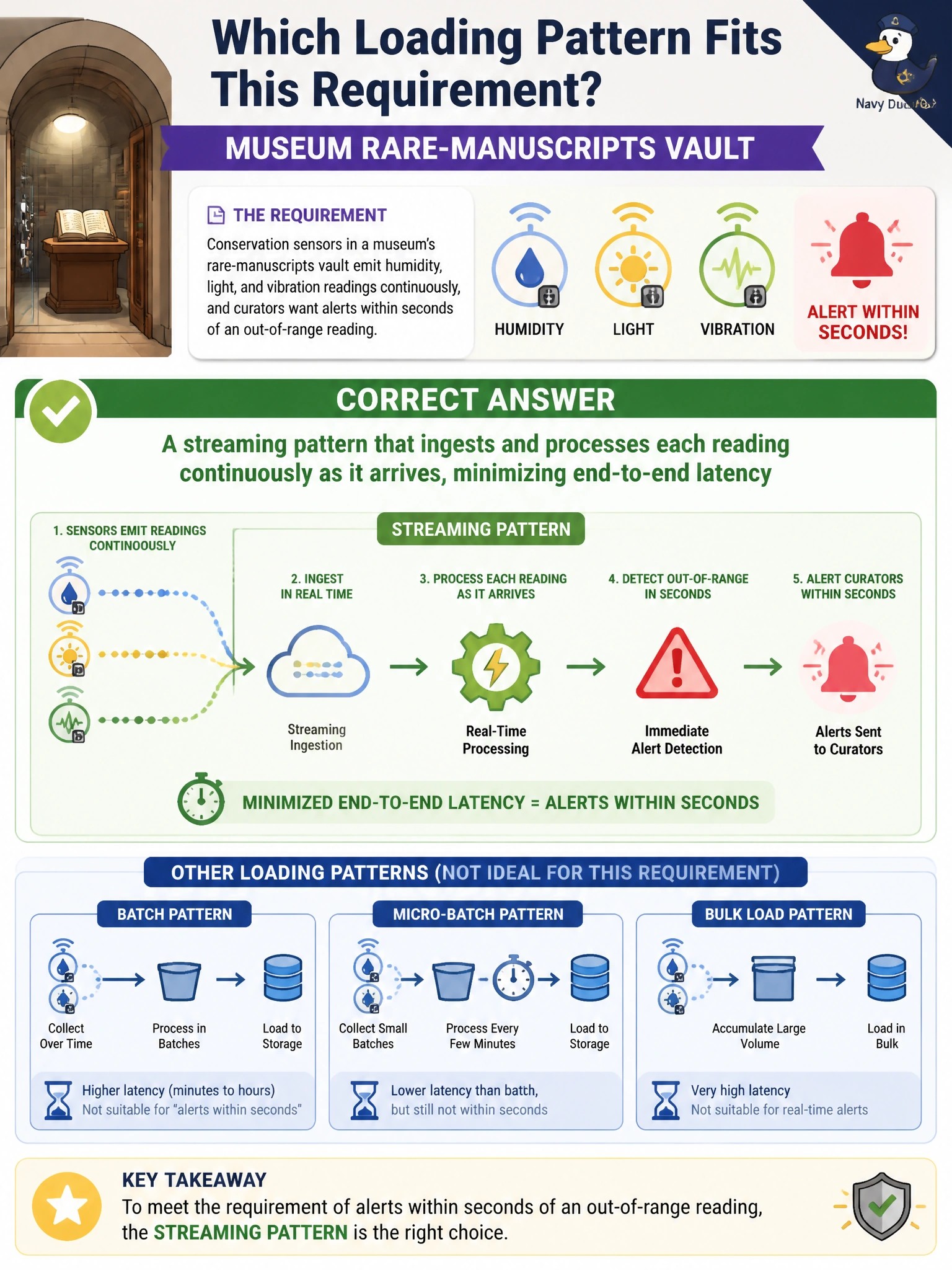 To Create an exciting colorful infographic that explains the concepts in the question: Question: Conservation sensors in a museum's rare-manuscripts vault emit humidity, light, and vibration readings continuously, and curators want alerts within seconds of an out-of-range reading. Which loading pattern fits this requirement? Correct Answer: A streaming pattern that ingests and processes each reading continuously as it arrives, minimizing end-to-end latency Put EVERY visible label in double quotes. No people. No A/B/C/D letters. In one of the four corners put a little "Navy Duck".