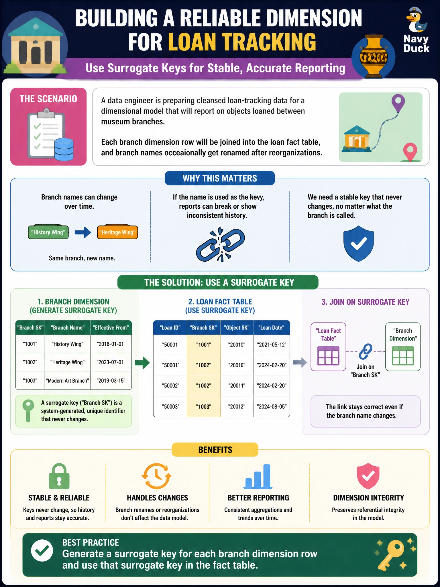 To Create an exciting colorful infographic that explains the concepts in the question: Question: A data engineer is preparing cleansed loan-tracking data for a dimensional model that will report on objects loaned between museum branches. Each branch dimension row will be joined into the loan fact table, and branch names occasionally get renamed after reorganizations. Which practice should the engineer follow when preparing the branch dimension for loading? Correct Answer: Generate a surrogate key for each branch dimension row and use that surrogate key in the fact table Put EVERY visible label in double quotes. No people. No A/B/C/D letters. In one of the four corners put a little "Navy Duck".