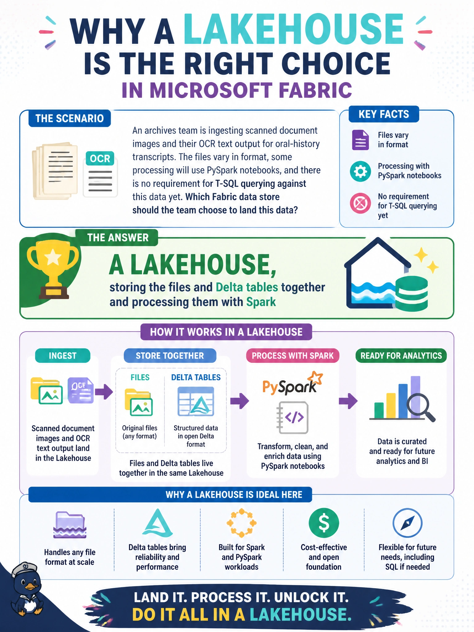 To Create an exciting colorful infographic that explains the concepts in the question: Question: An archives team is ingesting scanned document images and their OCR text output for oral-history transcripts. The files vary in format, some processing will use PySpark notebooks, and there is no requirement for T-SQL querying against this data yet. Which Fabric data store should the team choose to land this data? Correct Answer: A Lakehouse, storing the files and Delta tables together and processing them with Spark Put EVERY visible label in double quotes. No people. No A/B/C/D letters. In one of the four corners put a little "Navy Duck".