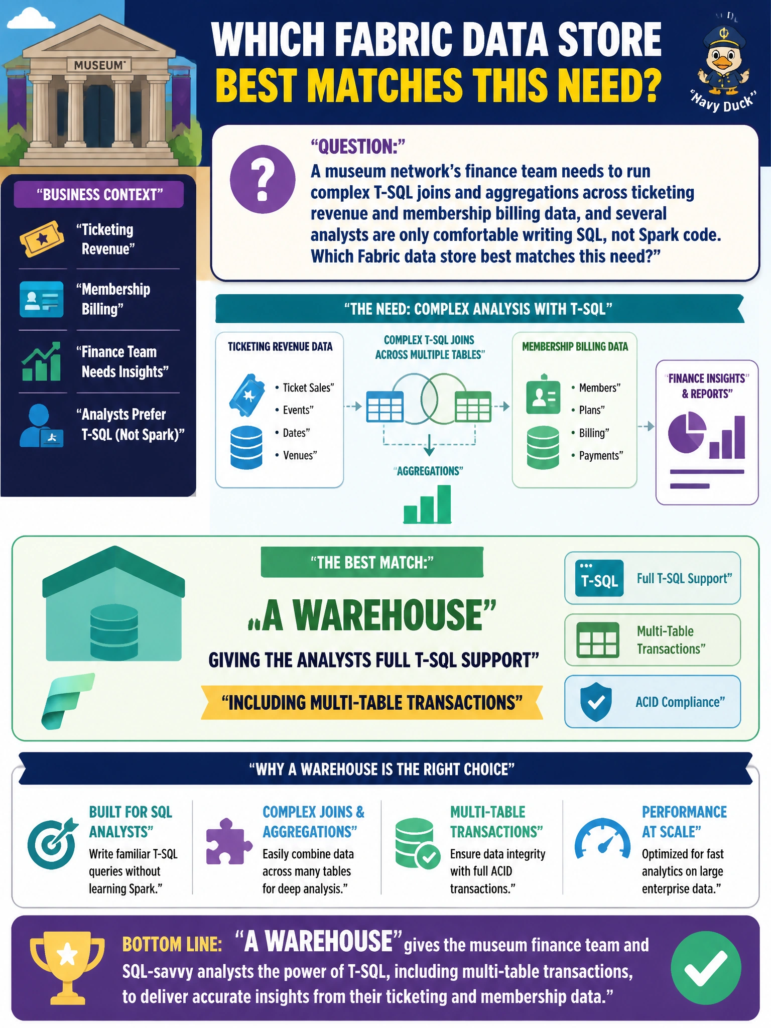 To Create an exciting colorful infographic that explains the concepts in the question: Question: A museum network's finance team needs to run complex T-SQL joins and aggregations across ticketing revenue and membership billing data, and several analysts are only comfortable writing SQL, not Spark code. Which Fabric data store best matches this need? Correct Answer: A Warehouse, giving the analysts full T-SQL support including multi-table transactions Put EVERY visible label in double quotes. No people. No A/B/C/D letters. In one of the four corners put a little "Navy Duck".