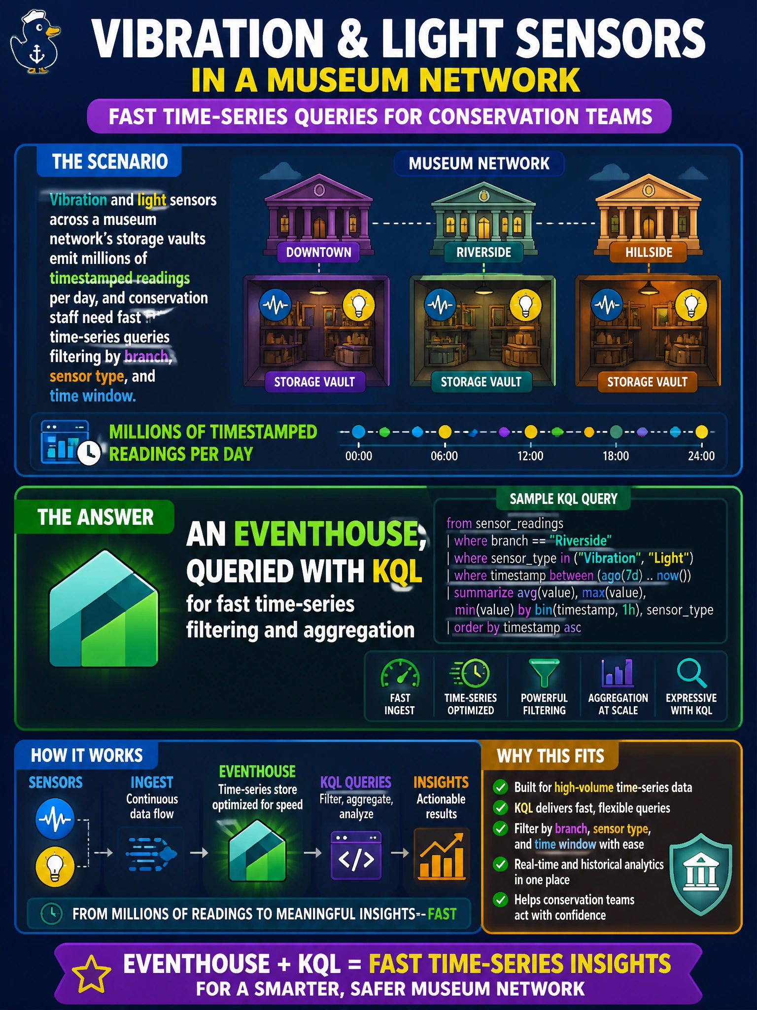 To Create an exciting colorful infographic that explains the concepts in the question: Question: Vibration and light sensors across a museum network's storage vaults emit millions of timestamped readings per day, and conservation staff need fast time-series queries filtering by branch, sensor type, and time window. Which Fabric data store is designed for this workload? Correct Answer: An Eventhouse, queried with KQL for fast time-series filtering and aggregation Put EVERY visible label in double quotes. No people. No A/B/C/D letters. In one of the four corners put a little "Navy Duck".