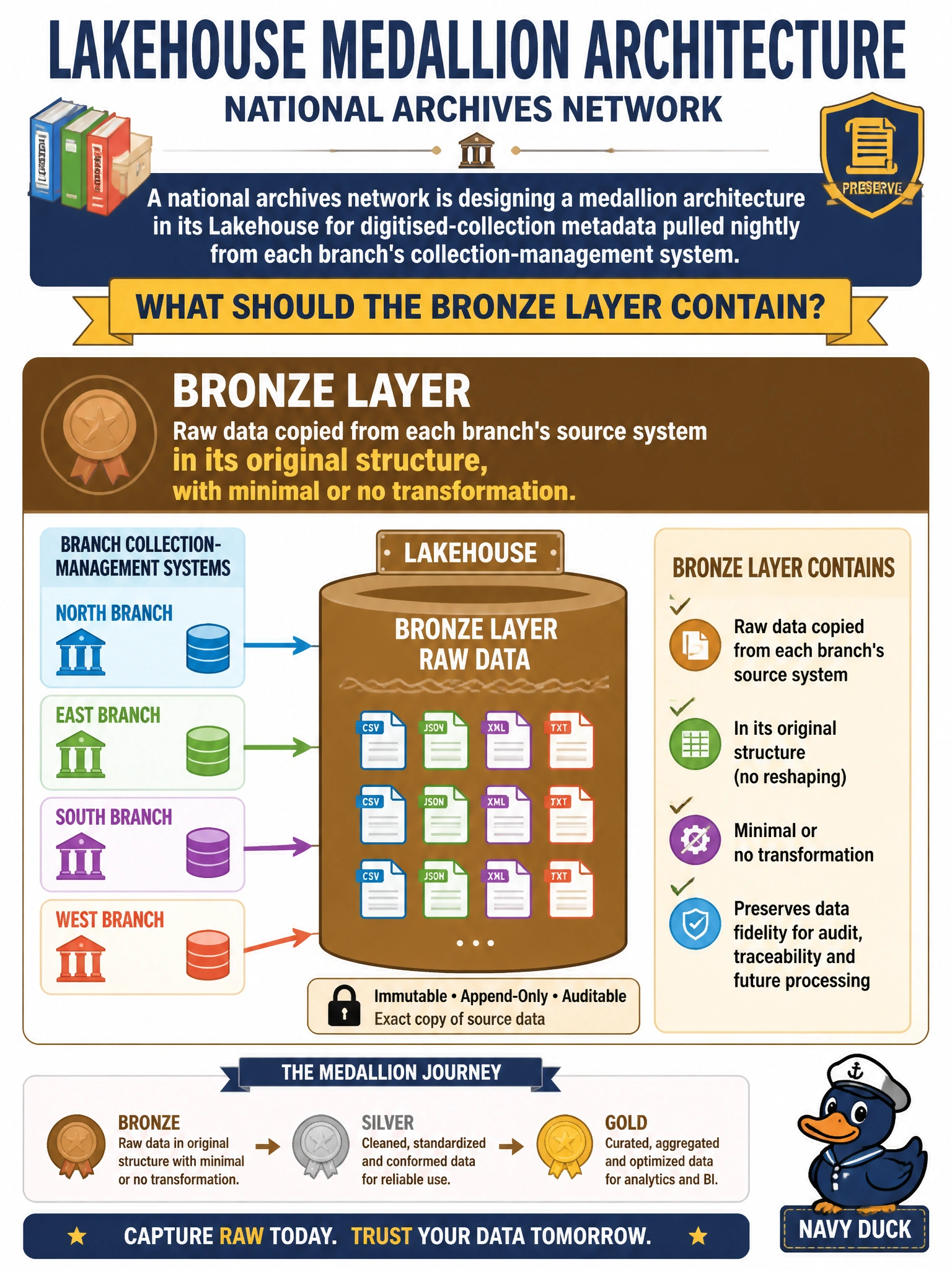To Create an exciting colorful infographic that explains the concepts in the question: Question: A national archives network is designing a medallion architecture in its Lakehouse for digitised-collection metadata pulled nightly from each branch's collection-management system. What should the bronze layer contain? Correct Answer: Raw data copied from each branch's source system in its original structure, with minimal or no transformation Put EVERY visible label in double quotes. No people. No A/B/C/D letters. In one of the four corners put a little "Navy Duck".