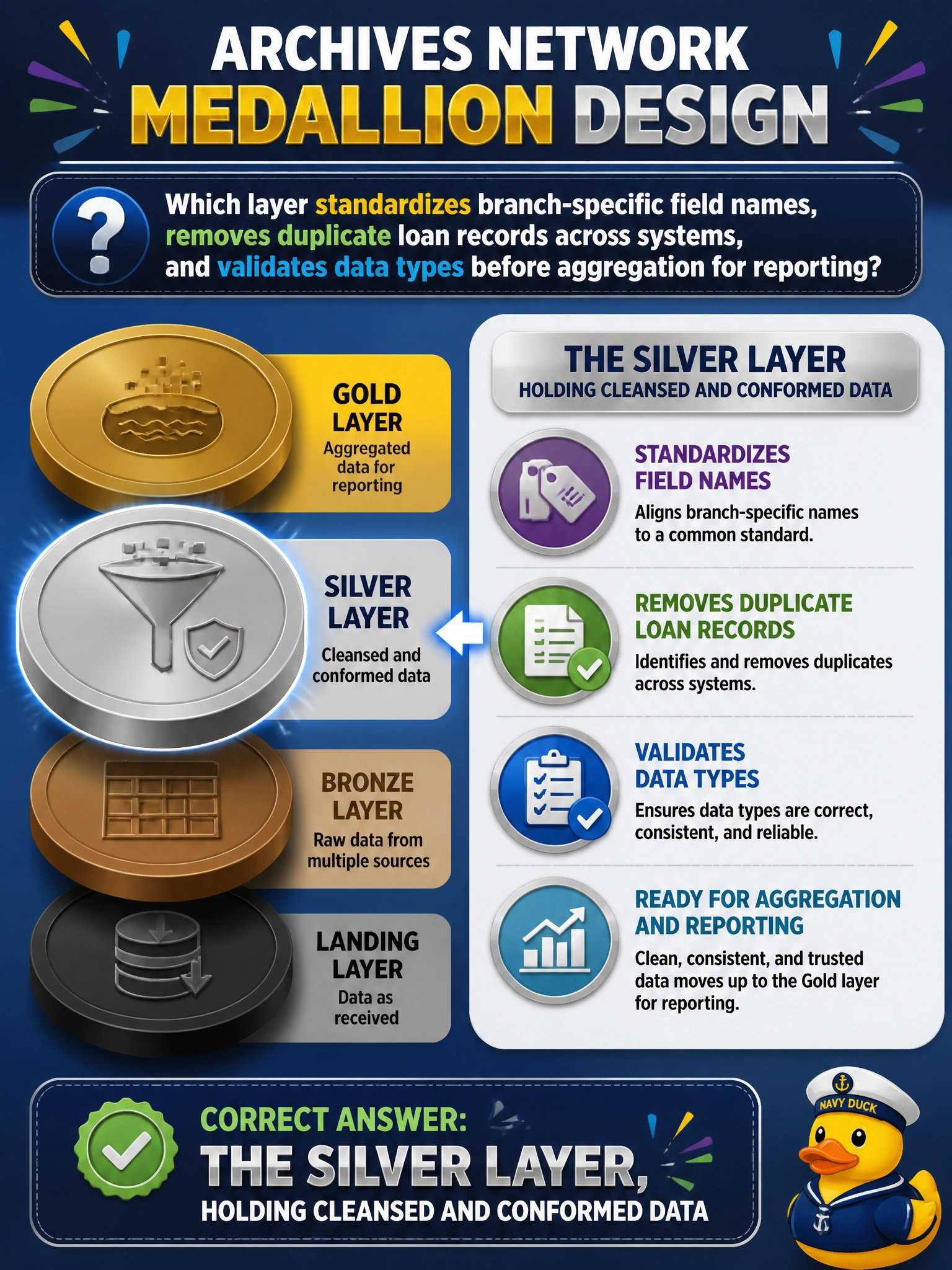 To Create an exciting colorful infographic that explains the concepts in the question: Question: Continuing the archives network's medallion design, the team wants a layer where branch-specific field names are standardized, duplicate loan records across systems are removed, and data types are validated before anything is aggregated for reporting. Which layer is this? Correct Answer: The silver layer, holding cleansed and conformed data Put EVERY visible label in double quotes. No people. No A/B/C/D letters. In one of the four corners put a little "Navy Duck".