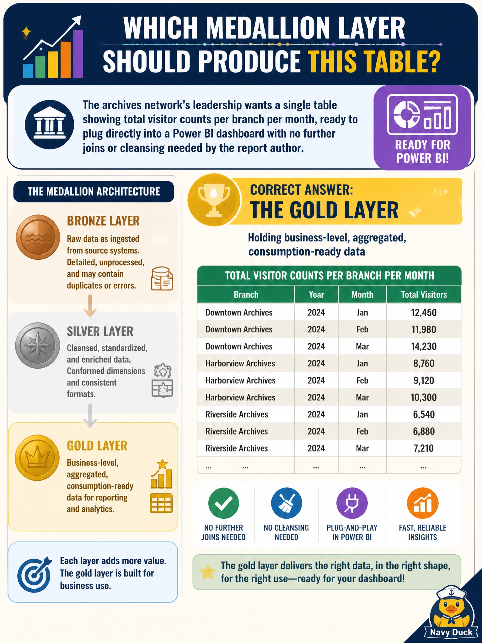 To Create an exciting colorful infographic that explains the concepts in the question: Question: The archives network's leadership wants a single table showing total visitor counts per branch per month, ready to plug directly into a Power BI dashboard with no further joins or cleansing needed by the report author. Which medallion layer should produce this table? Correct Answer: The gold layer, holding business-level, aggregated, consumption-ready data Put EVERY visible label in double quotes. No people. No A/B/C/D letters. In one of the four corners put a little "Navy Duck".